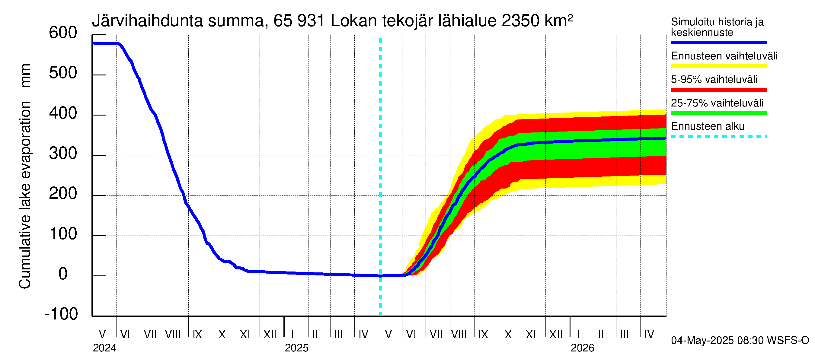 Kemijoen vesistöalue - Lokan tekojärvi: Järvihaihdunta - summa