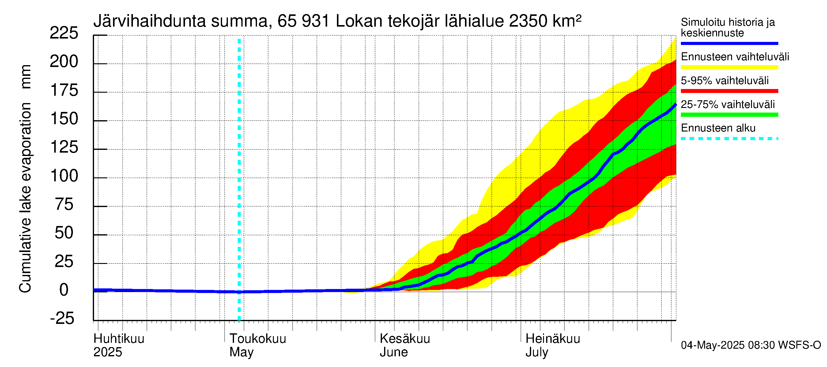 Kemijoen vesistöalue - Lokan tekojärvi: Järvihaihdunta - summa