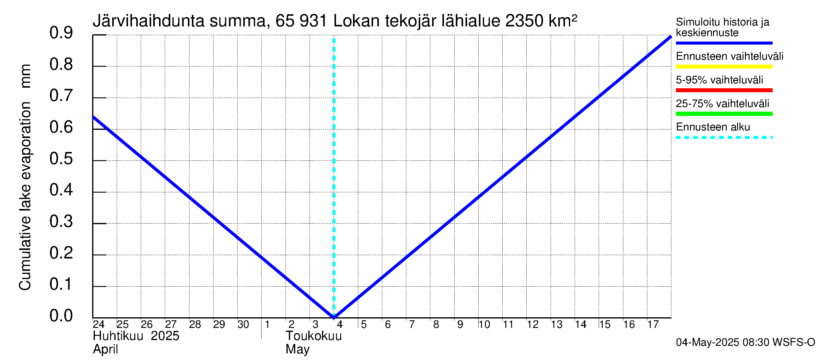 Kemijoen vesistöalue - Lokan tekojärvi: Järvihaihdunta - summa