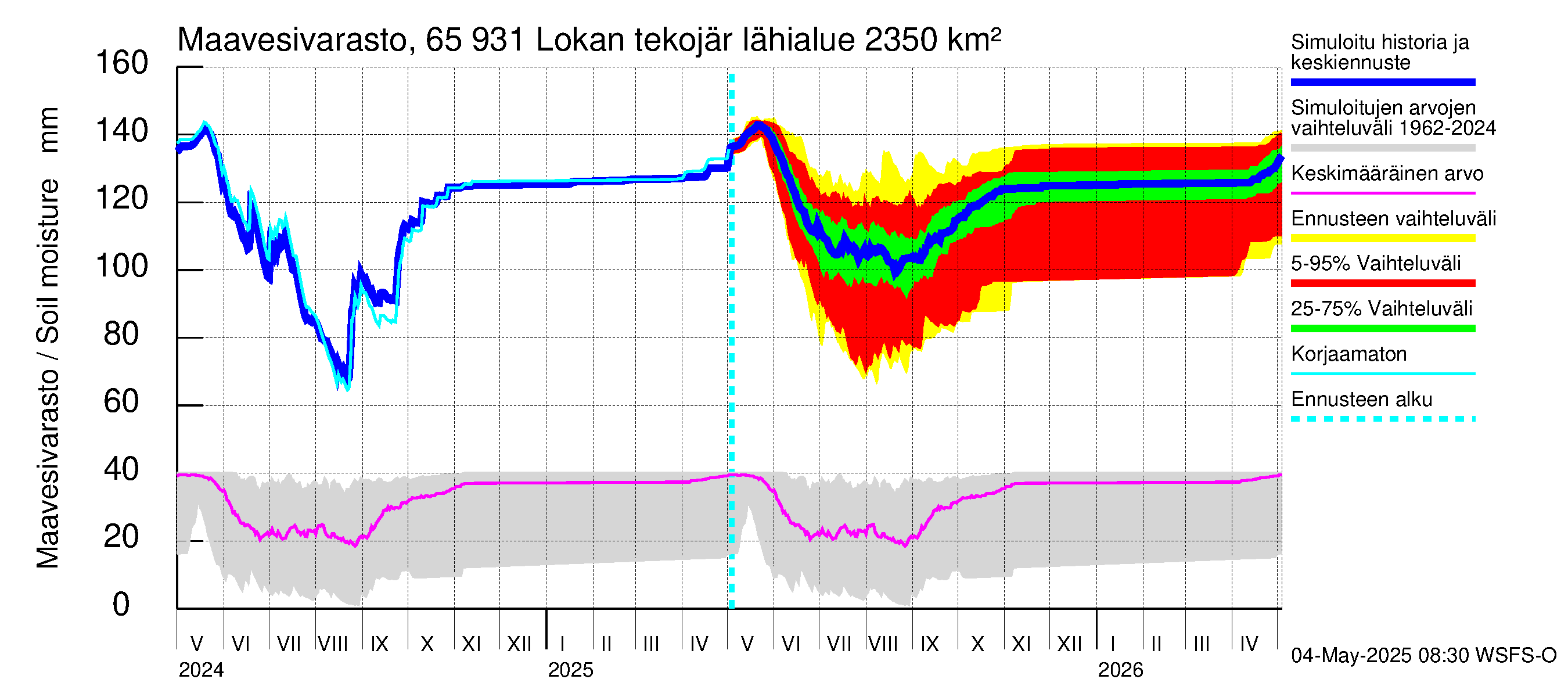 Kemijoen vesistöalue - Lokan tekojärvi: Maavesivarasto