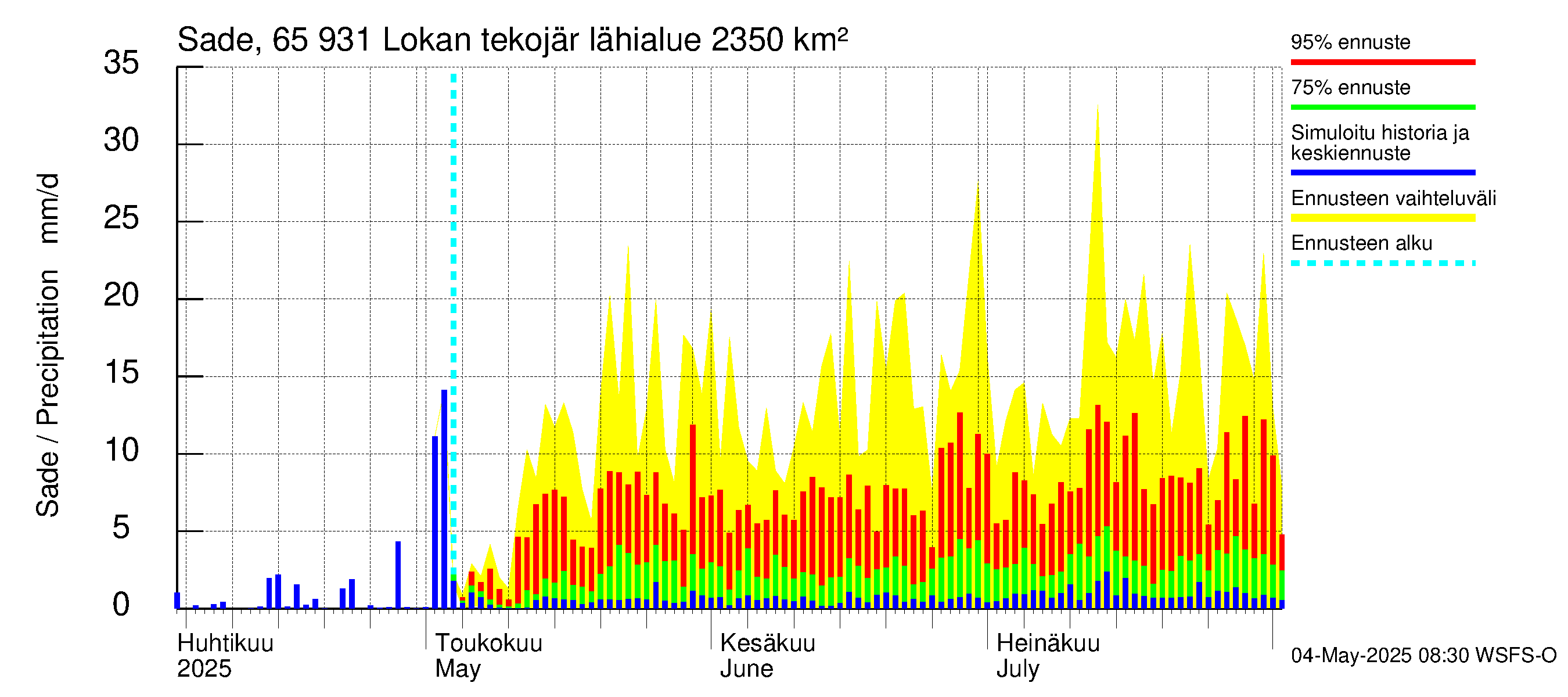 Kemijoen vesistöalue - Lokan tekojärvi: Sade