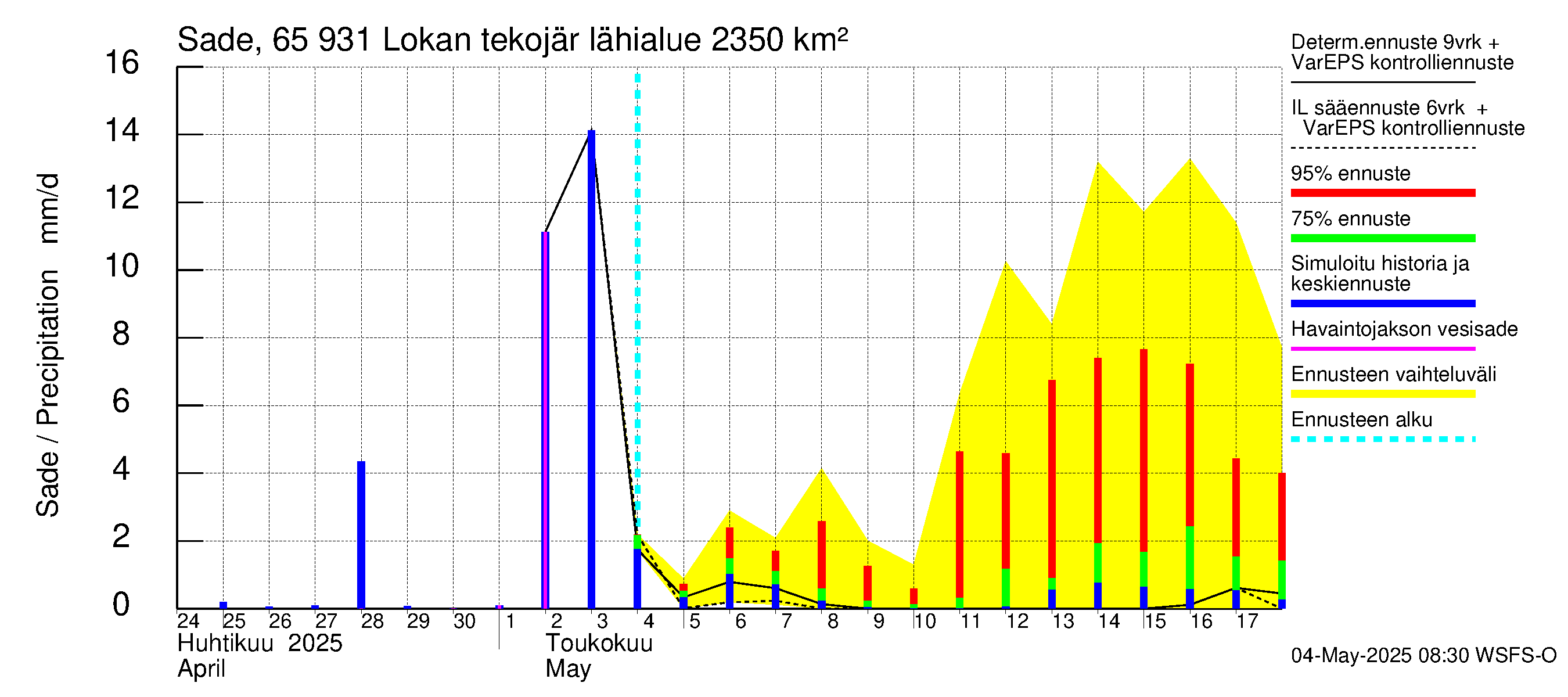 Kemijoen vesistöalue - Lokan tekojärvi: Sade