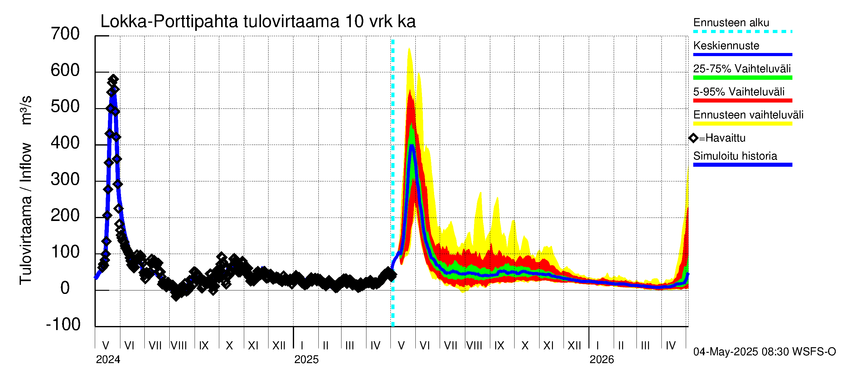 Kemijoen vesistöalue - Lokan tekojärvi: Tulovirtaama (usean vuorokauden liukuva keskiarvo) - jakaumaennuste