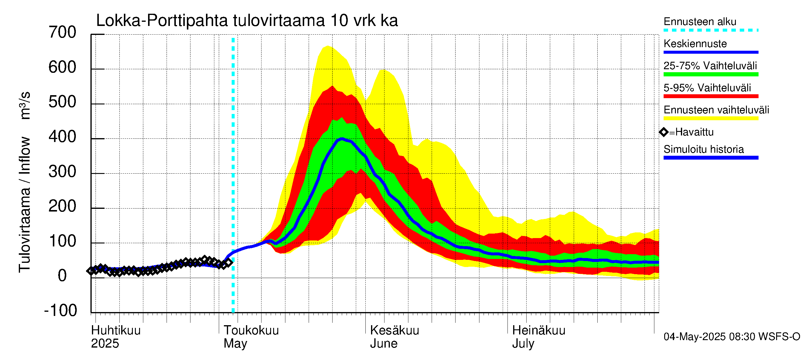 Kemijoen vesistöalue - Lokan tekojärvi: Tulovirtaama (usean vuorokauden liukuva keskiarvo) - jakaumaennuste