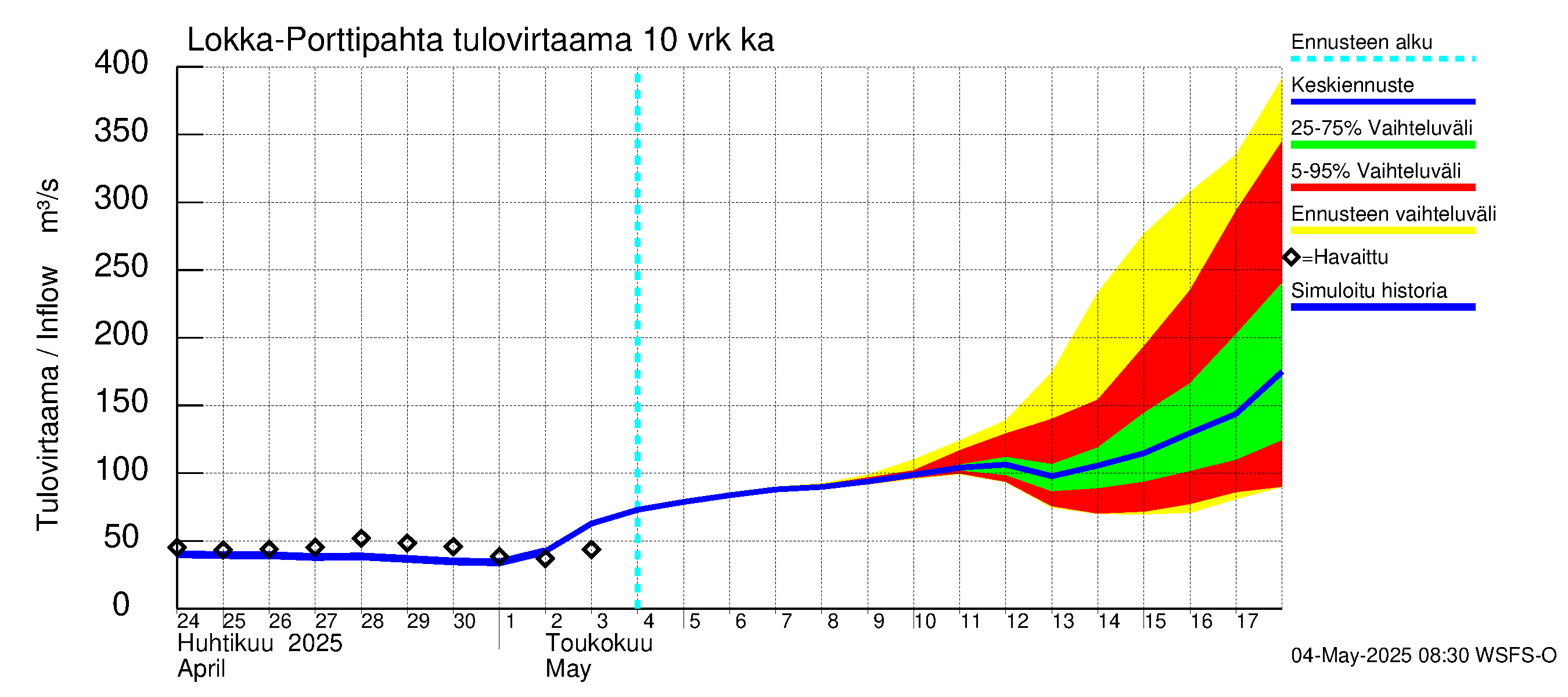Kemijoen vesistöalue - Lokan tekojärvi: Tulovirtaama (usean vuorokauden liukuva keskiarvo) - jakaumaennuste