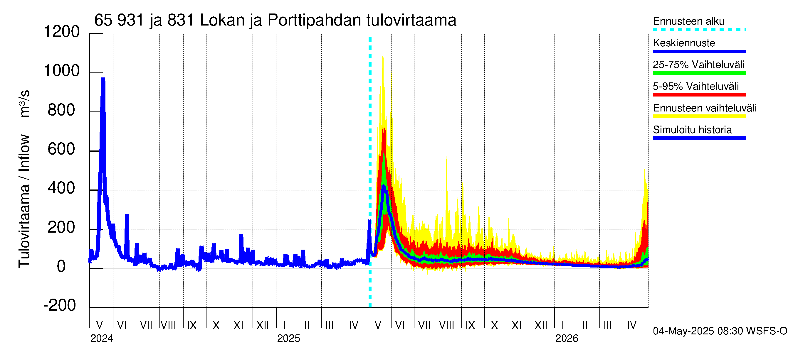 Kemijoen vesistöalue - Lokan tekojärvi: Tulovirtaama - jakaumaennuste