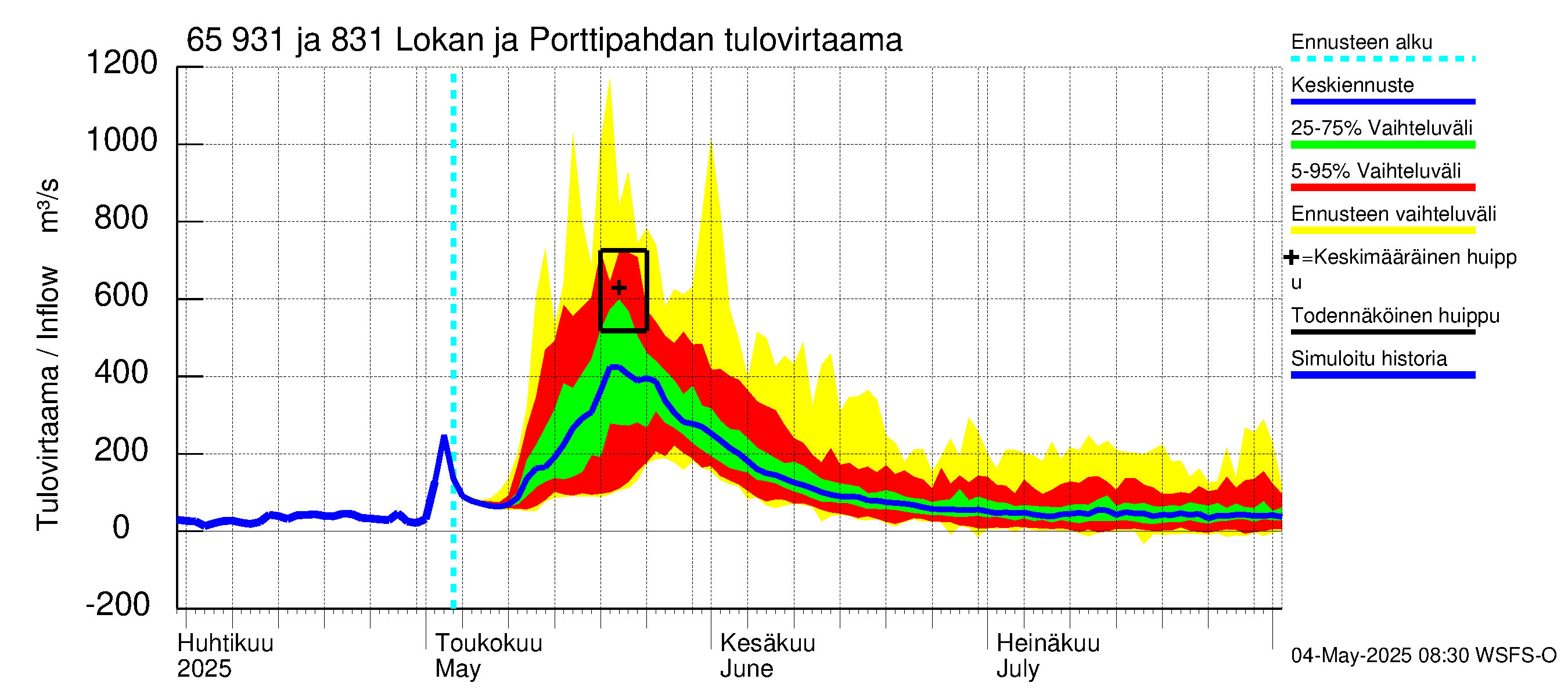 Kemijoen vesistöalue - Lokan tekojärvi: Tulovirtaama - jakaumaennuste