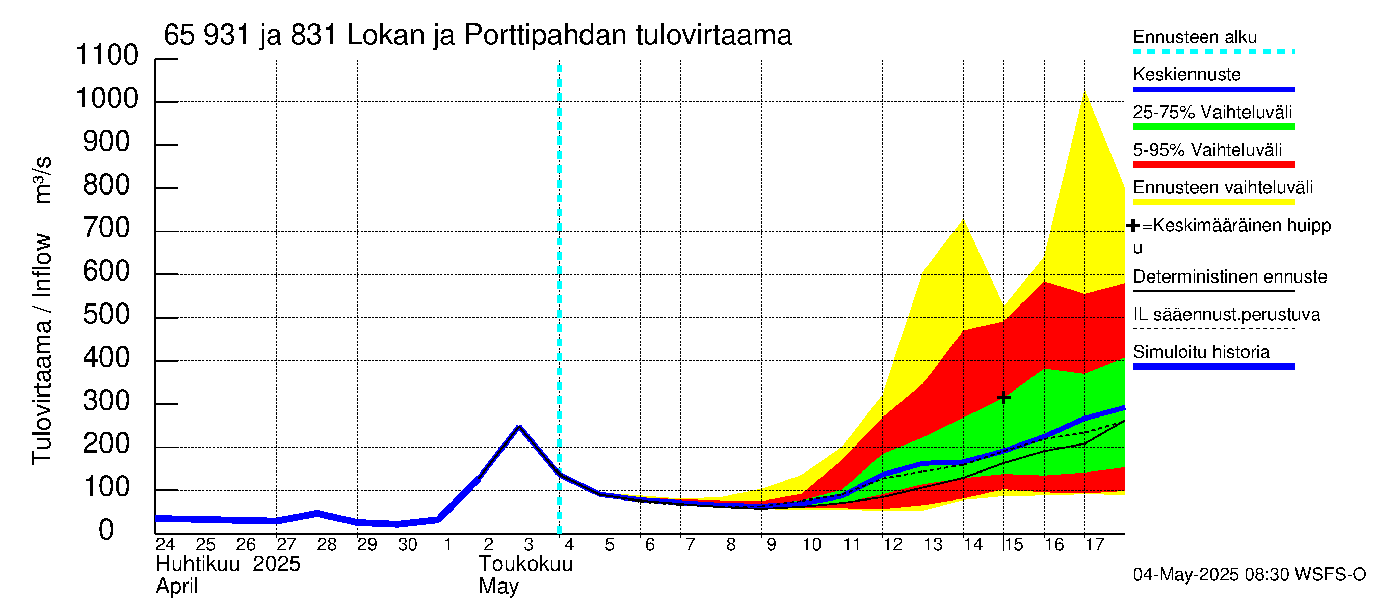 Kemijoen vesistöalue - Lokan tekojärvi: Tulovirtaama - jakaumaennuste