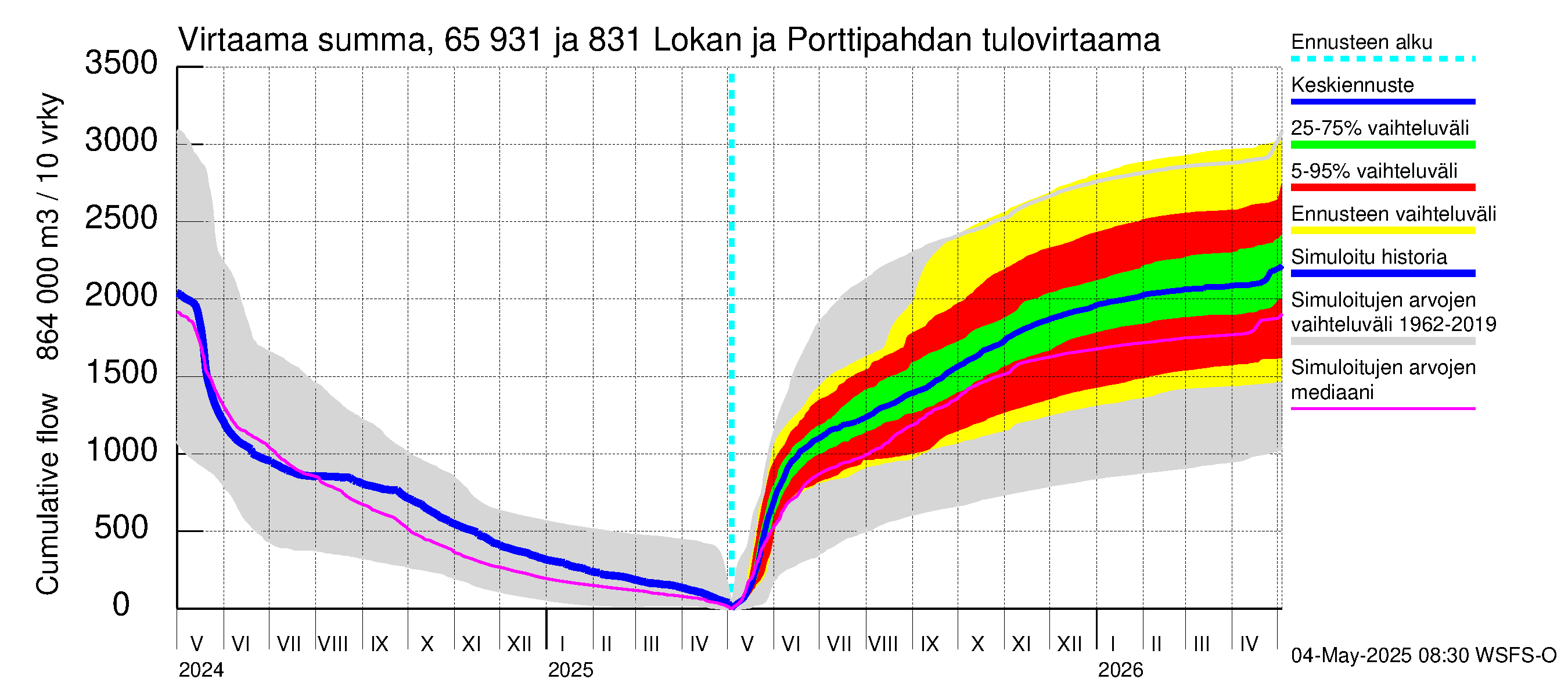 Kemijoen vesistöalue - Lokan tekojärvi: Tulovirtaama - summa