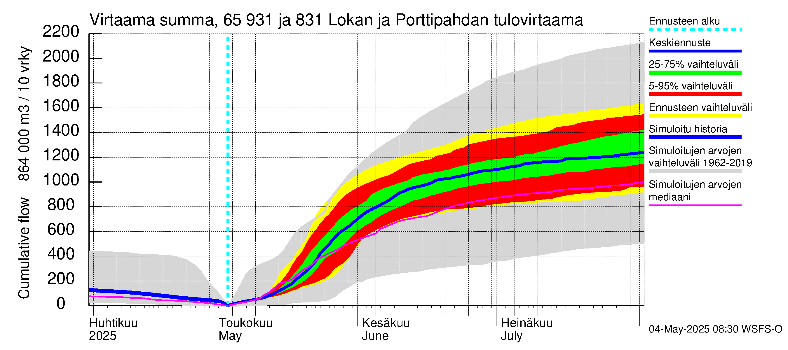 Kemijoen vesistöalue - Lokan tekojärvi: Tulovirtaama - summa