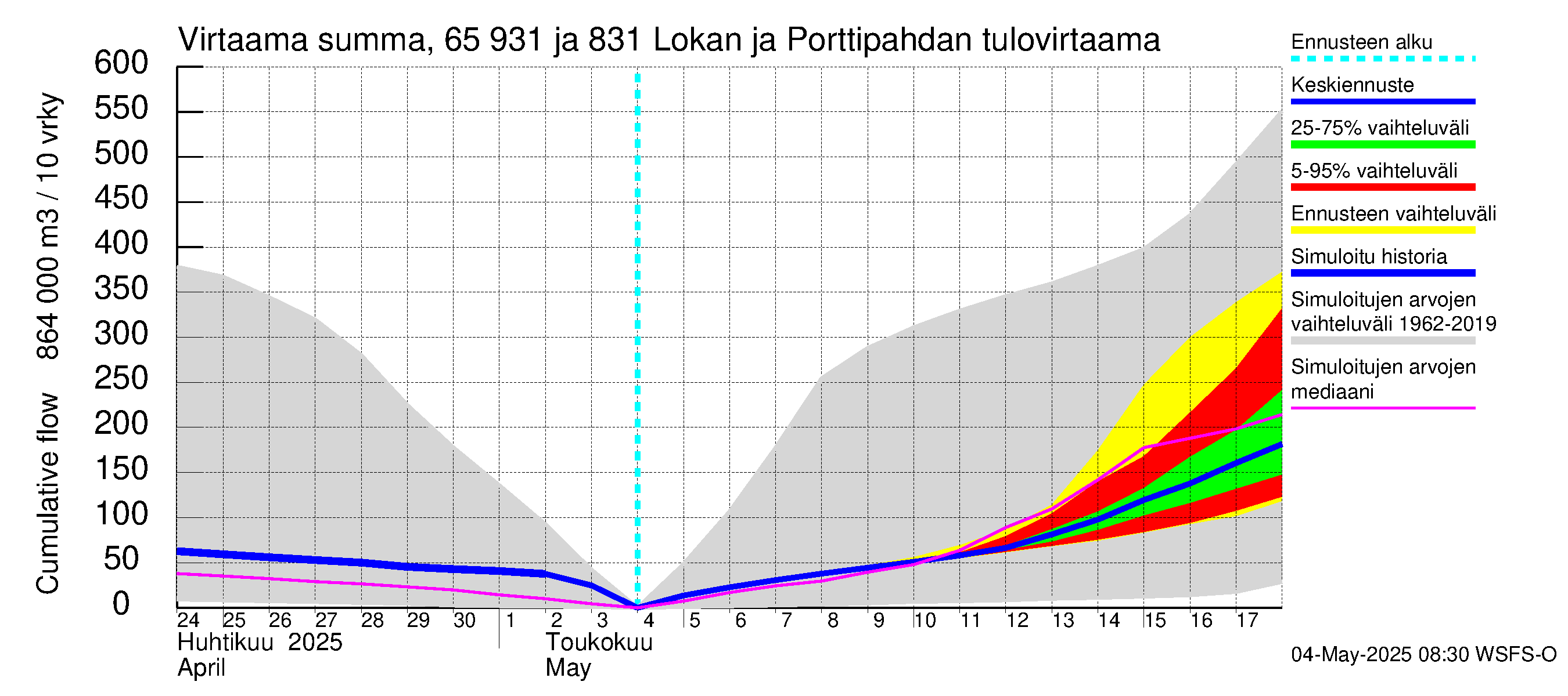 Kemijoen vesistöalue - Lokan tekojärvi: Tulovirtaama - summa