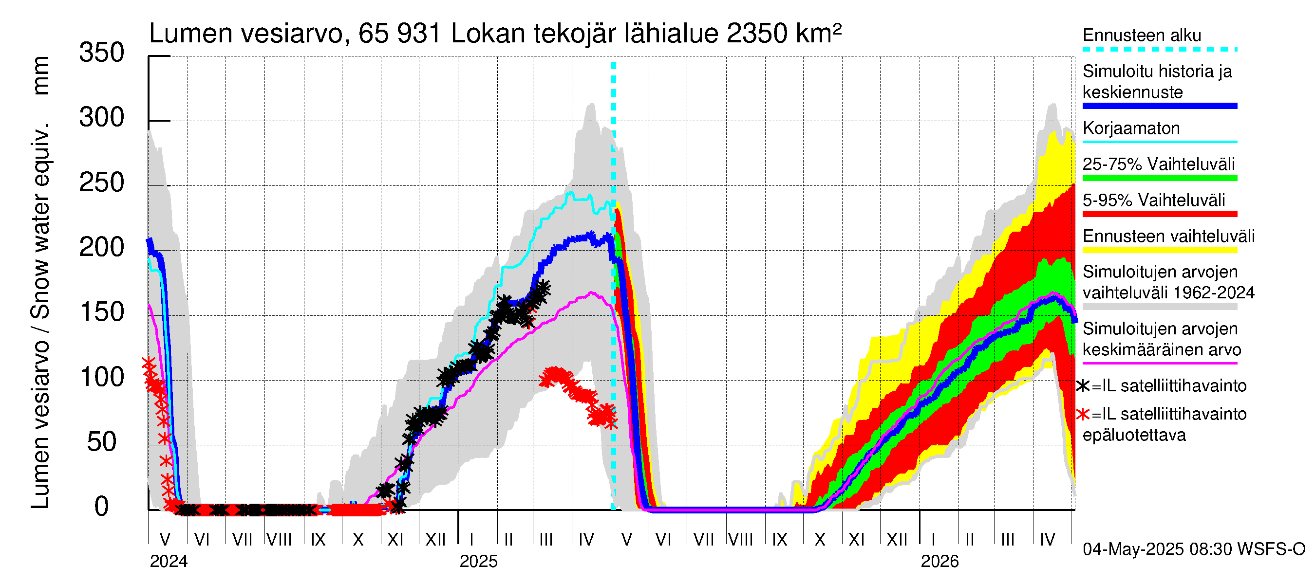 Kemijoen vesistöalue - Lokan tekojärvi: Lumen vesiarvo