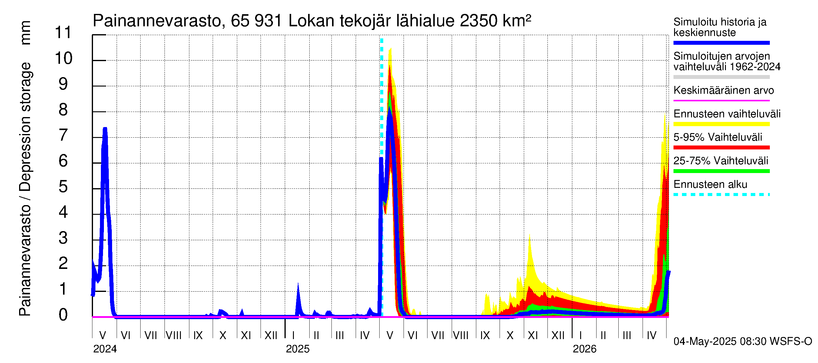 Kemijoen vesistöalue - Lokan tekojärvi: Painannevarasto