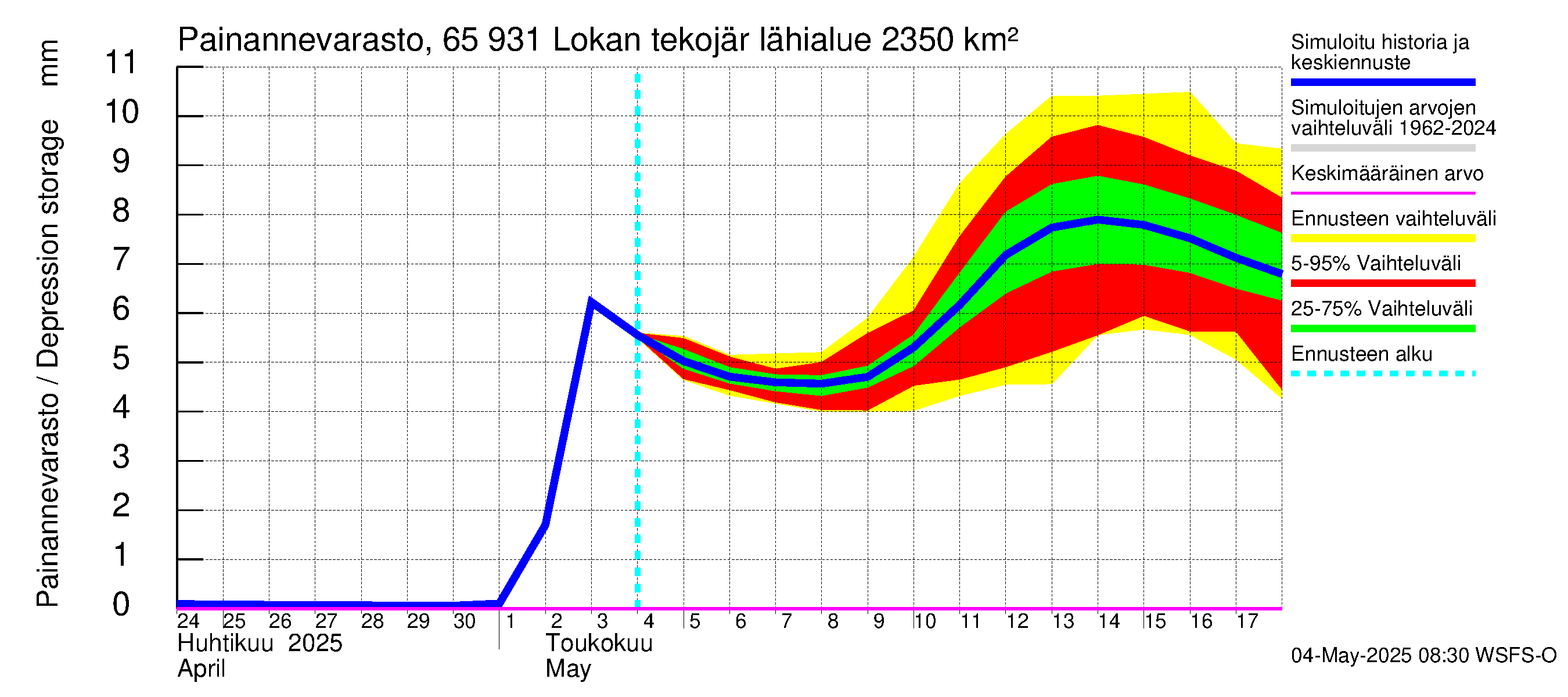 Kemijoen vesistöalue - Lokan tekojärvi: Painannevarasto