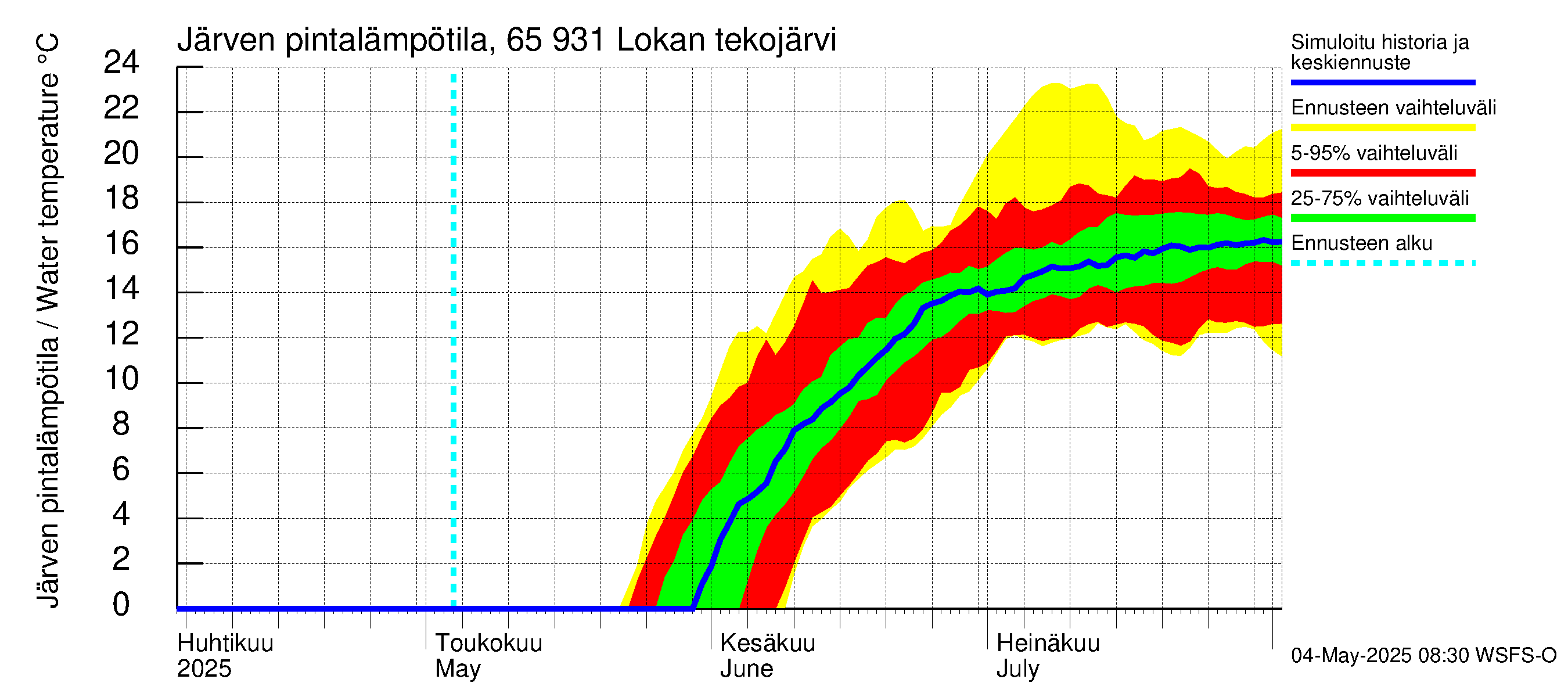 Kemijoen vesistöalue - Lokan tekojärvi: Järven pintalämpötila