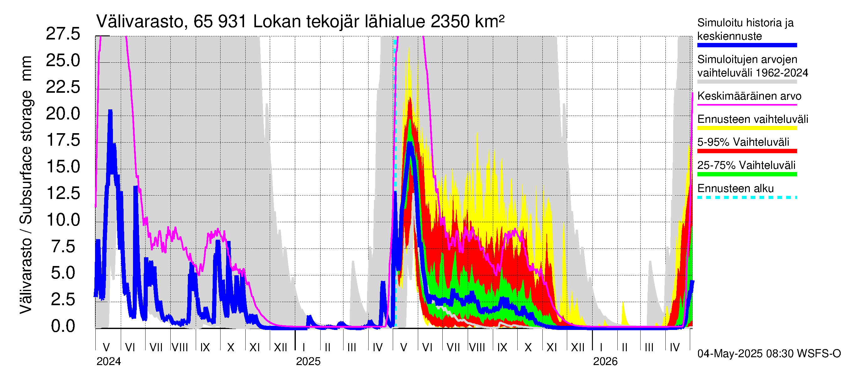 Kemijoen vesistöalue - Lokan tekojärvi: Välivarasto