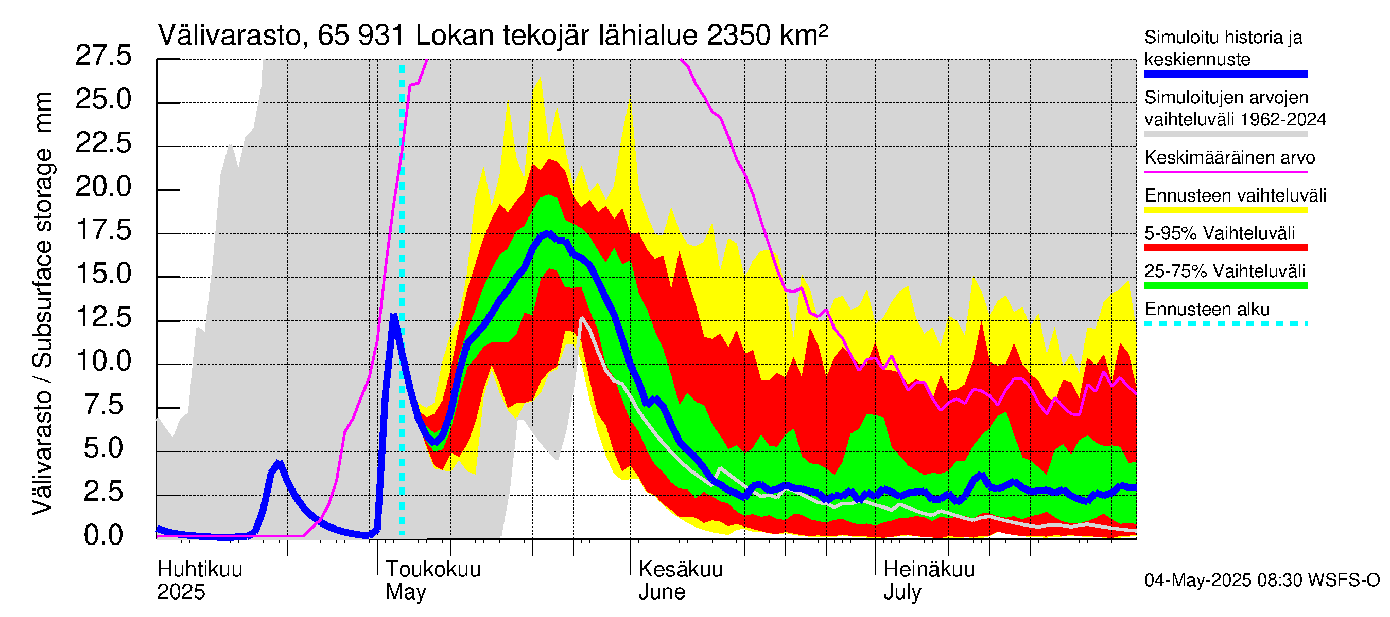Kemijoen vesistöalue - Lokan tekojärvi: Välivarasto