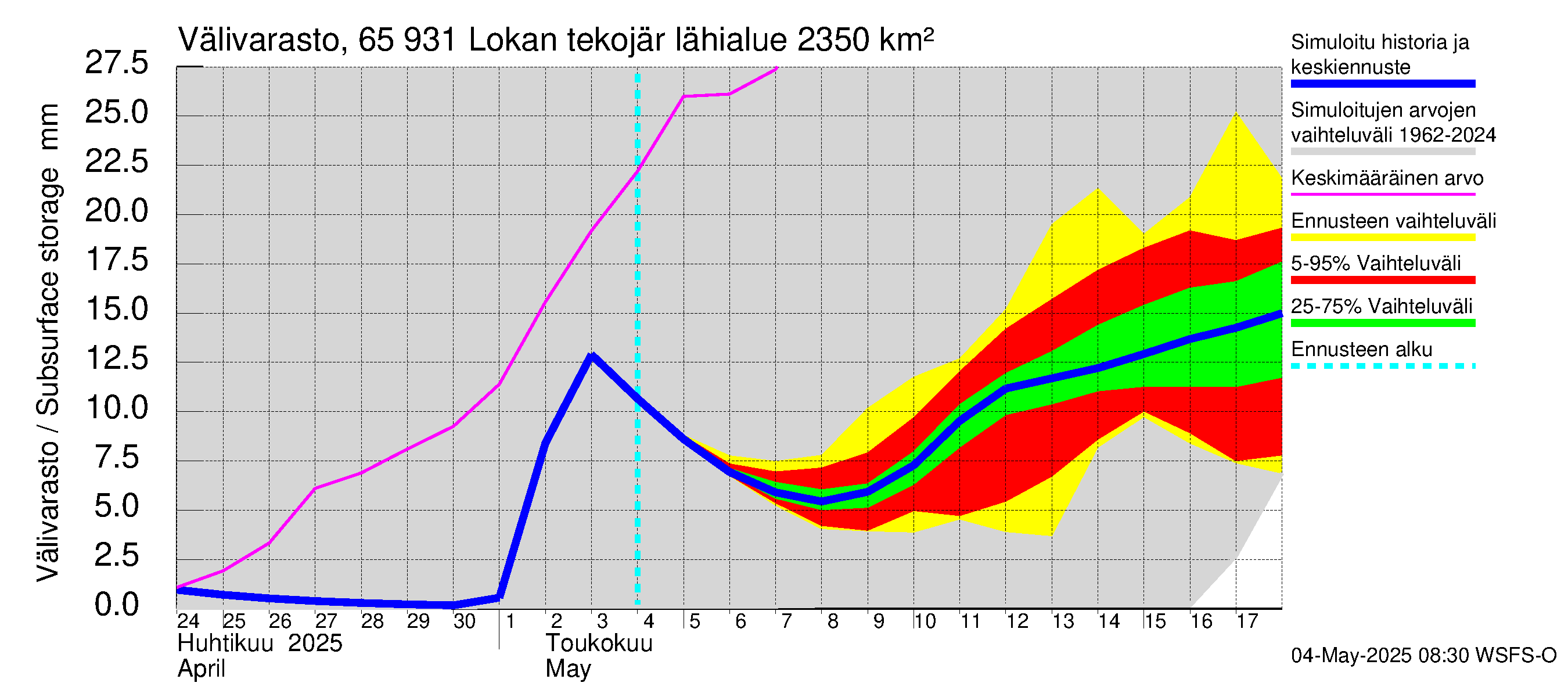 Kemijoen vesistöalue - Lokan tekojärvi: Välivarasto