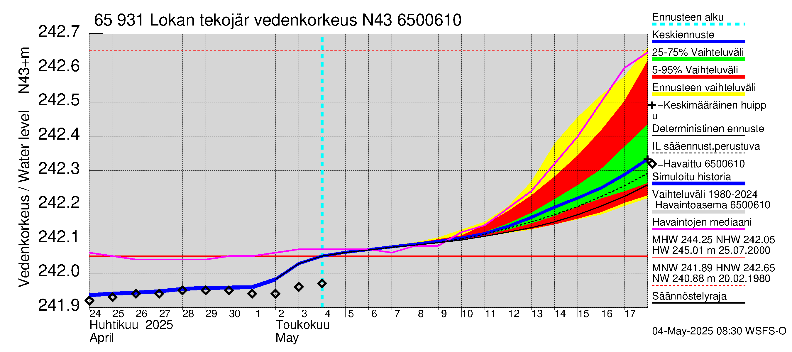 Kemijoen vesistöalue - Lokan tekojärvi: Vedenkorkeus - jakaumaennuste