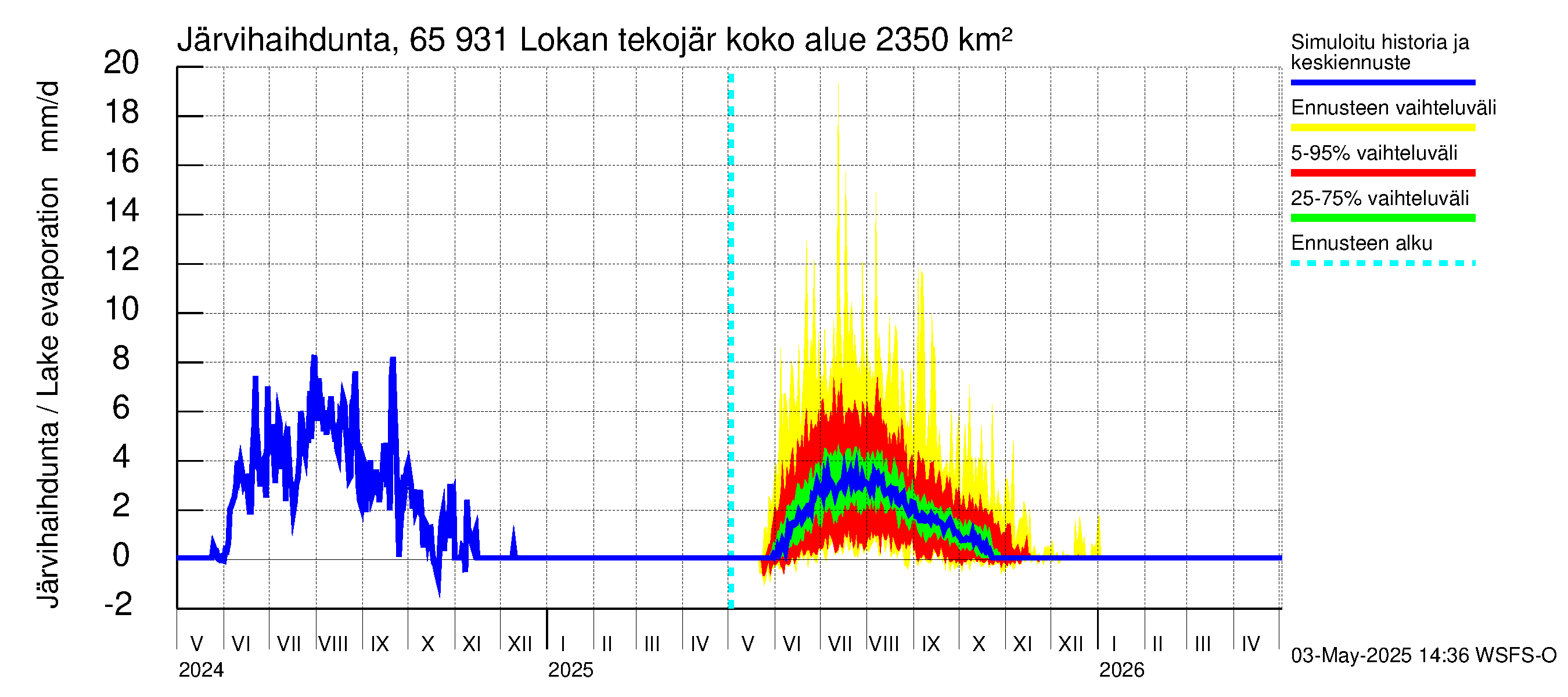 Kemijoen vesistöalue - Lokan tekojärvi: Järvihaihdunta