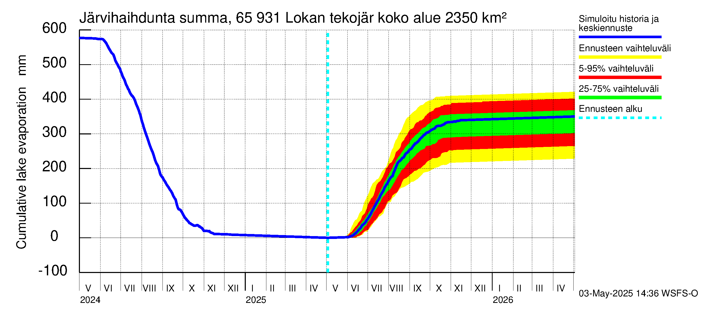Kemijoen vesistöalue - Lokan tekojärvi: Järvihaihdunta - summa