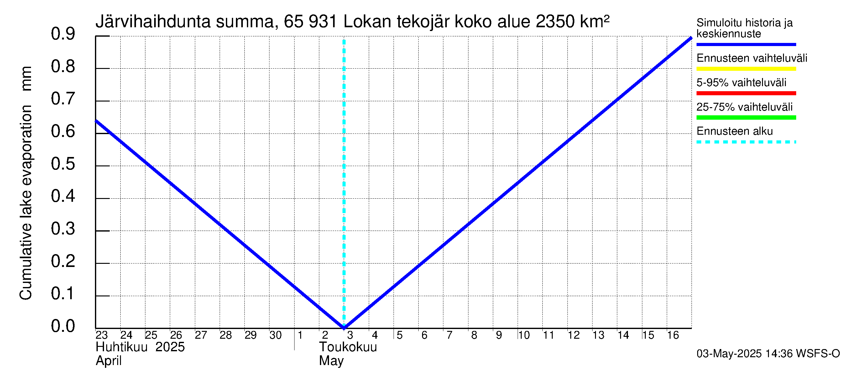 Kemijoen vesistöalue - Lokan tekojärvi: Järvihaihdunta - summa