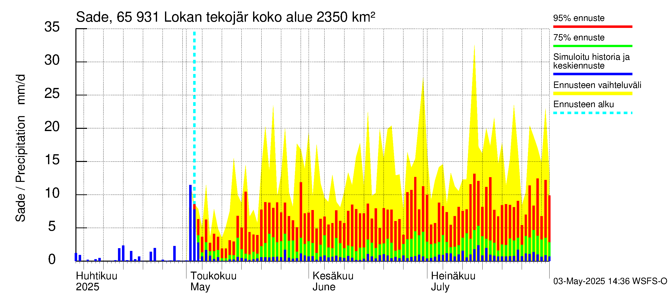 Kemijoen vesistöalue - Lokan tekojärvi: Sade
