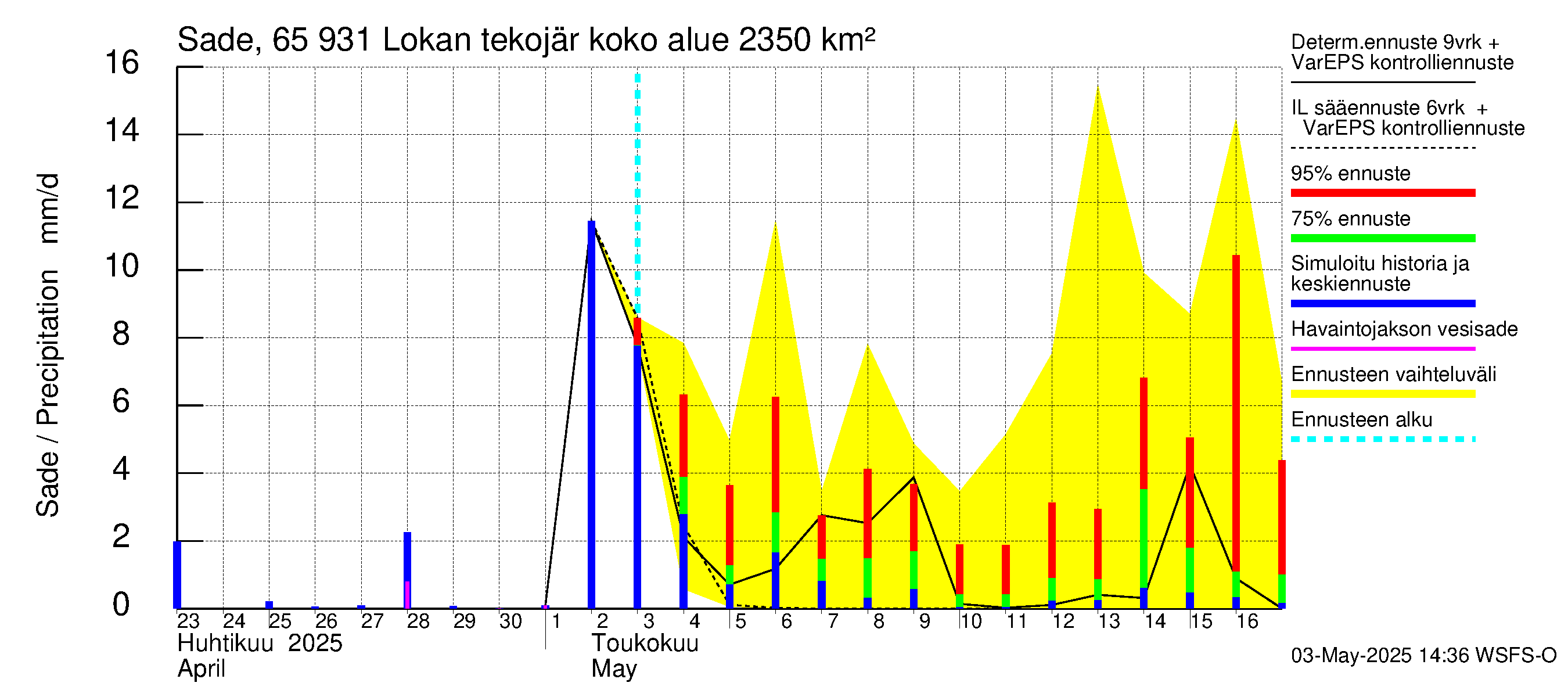 Kemijoen vesistöalue - Lokan tekojärvi: Sade