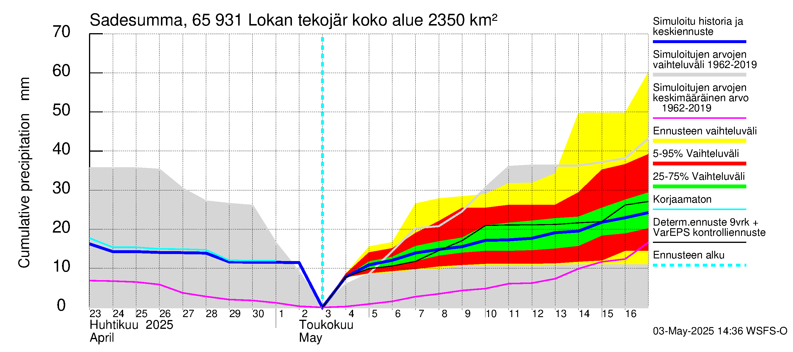 Kemijoen vesistöalue - Lokan tekojärvi: Sade - summa