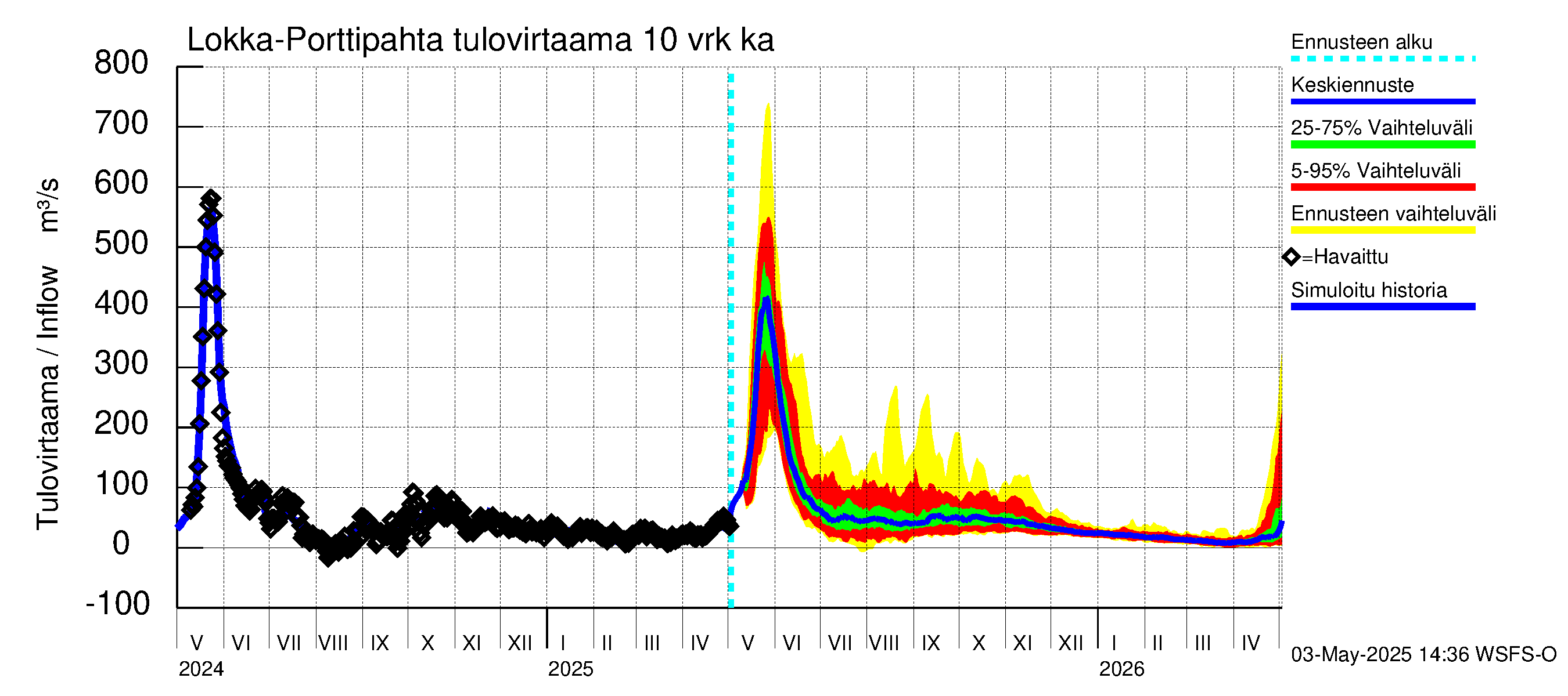 Kemijoen vesistöalue - Lokan tekojärvi: Tulovirtaama (usean vuorokauden liukuva keskiarvo) - jakaumaennuste
