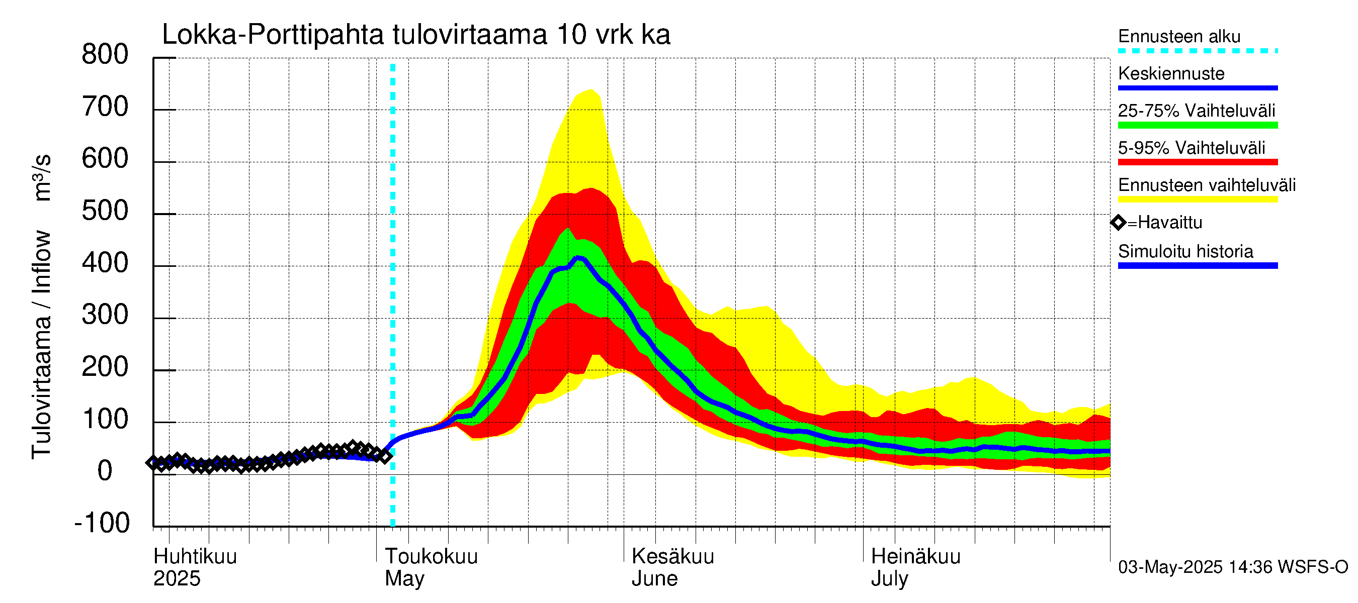 Kemijoen vesistöalue - Lokan tekojärvi: Tulovirtaama (usean vuorokauden liukuva keskiarvo) - jakaumaennuste