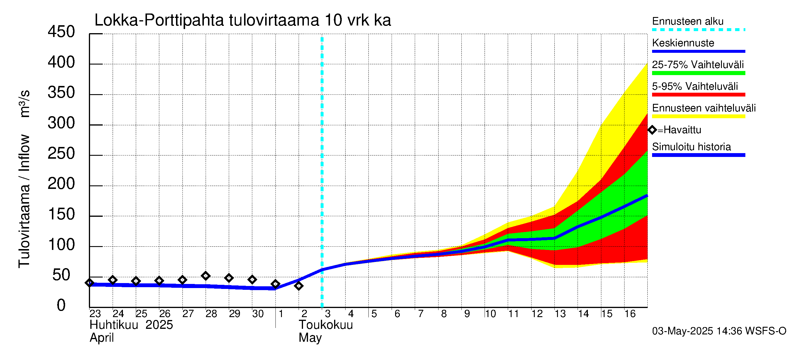 Kemijoen vesistöalue - Lokan tekojärvi: Tulovirtaama (usean vuorokauden liukuva keskiarvo) - jakaumaennuste