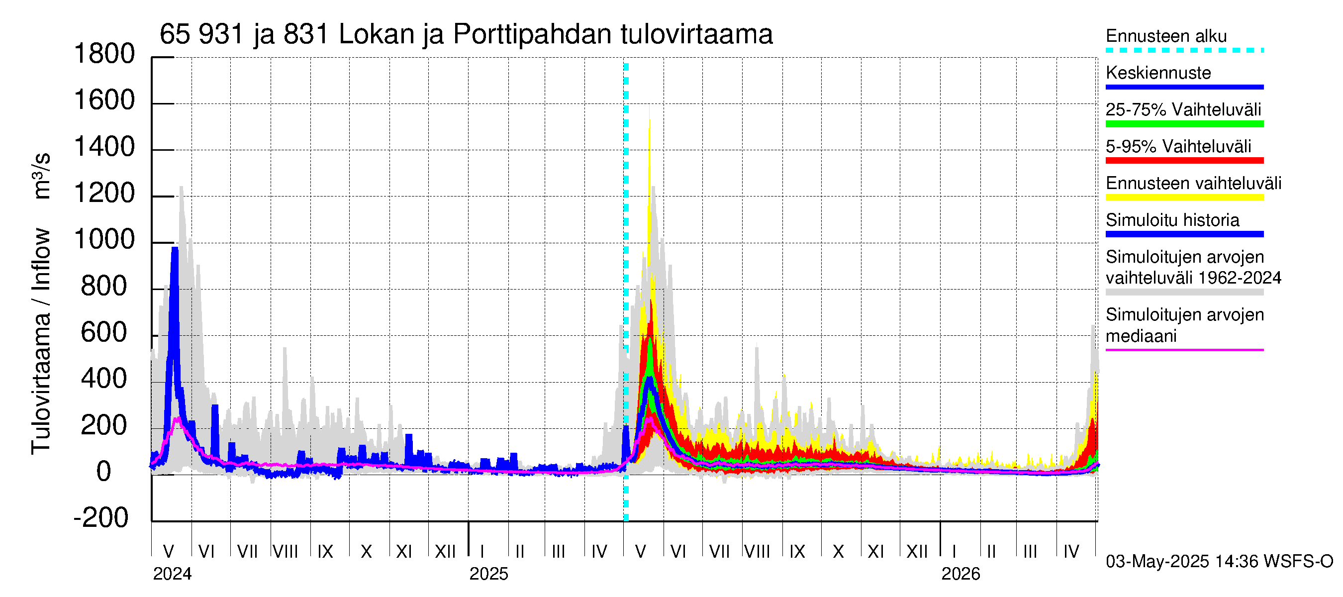 Kemijoen vesistöalue - Lokan tekojärvi: Tulovirtaama - jakaumaennuste