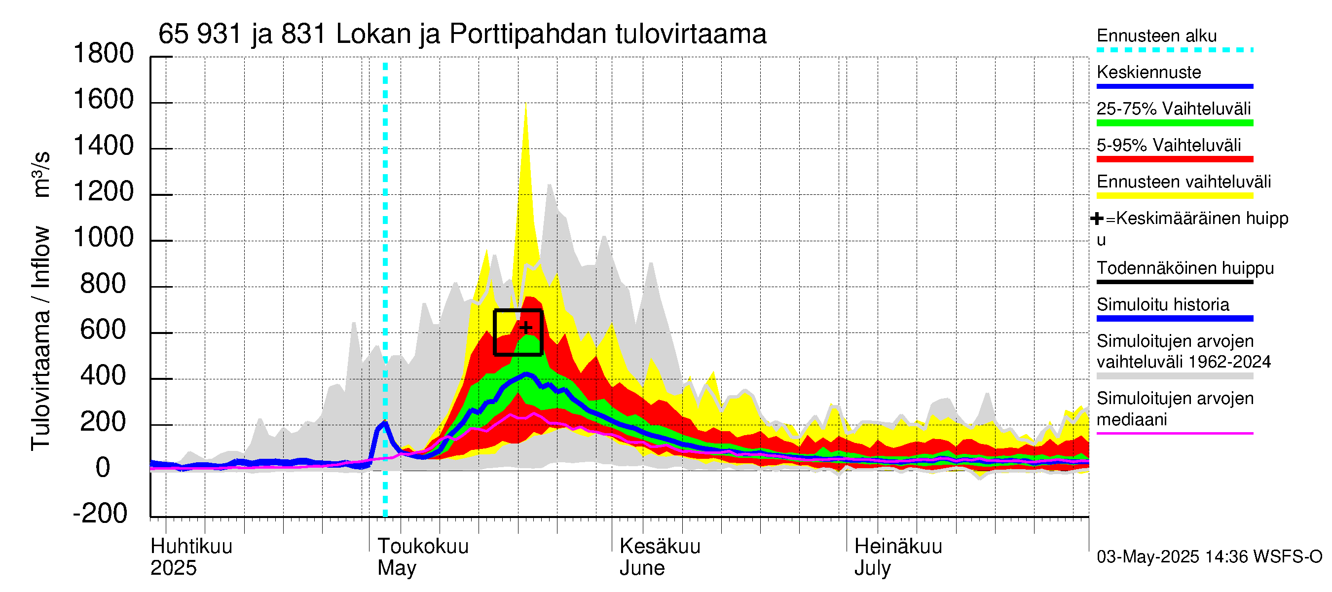 Kemijoen vesistöalue - Lokan tekojärvi: Tulovirtaama - jakaumaennuste