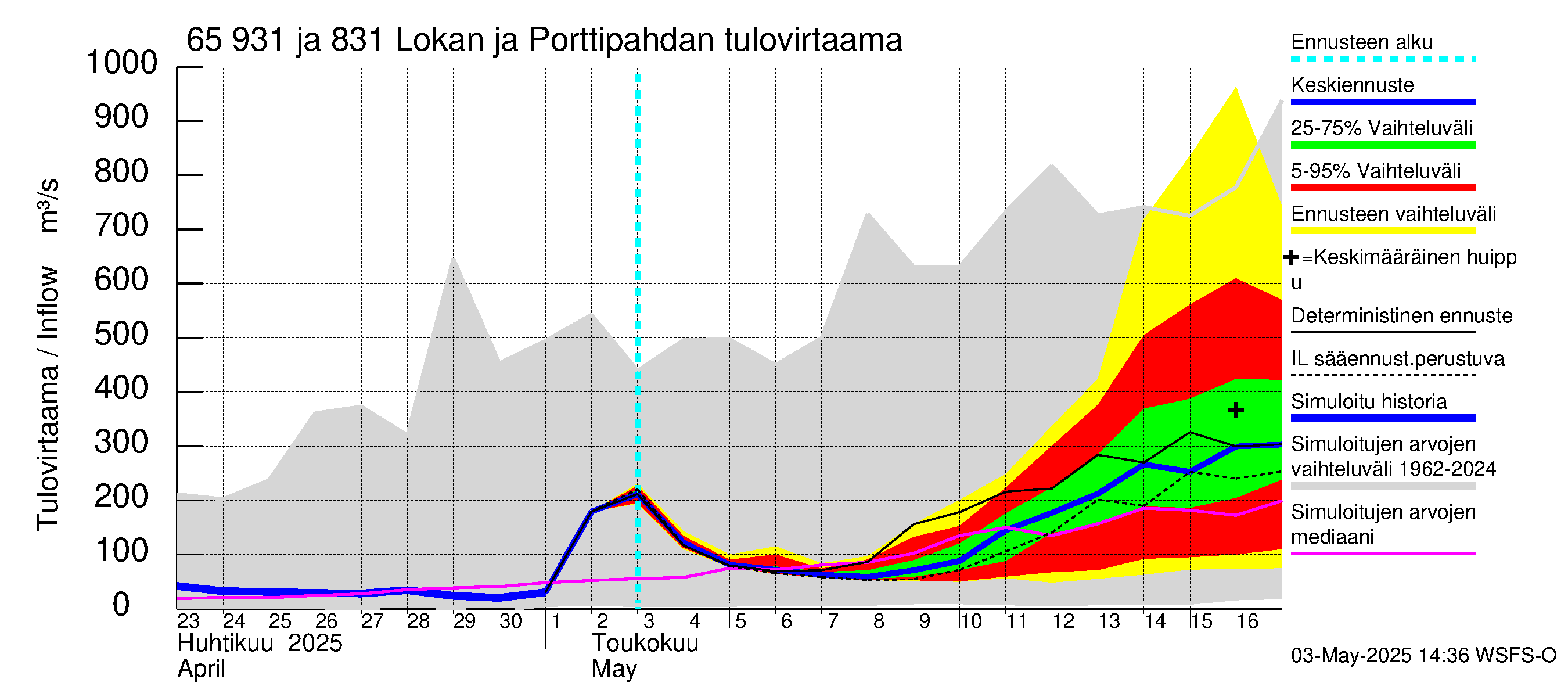 Kemijoen vesistöalue - Lokan tekojärvi: Tulovirtaama - jakaumaennuste