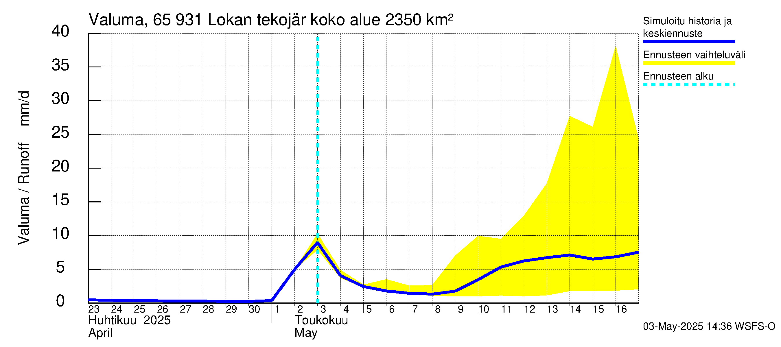 Kemijoen vesistöalue - Lokan tekojärvi: Valuma