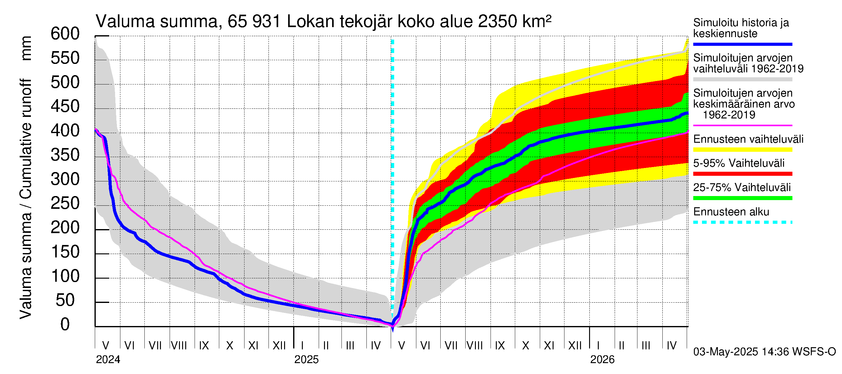 Kemijoen vesistöalue - Lokan tekojärvi: Valuma - summa