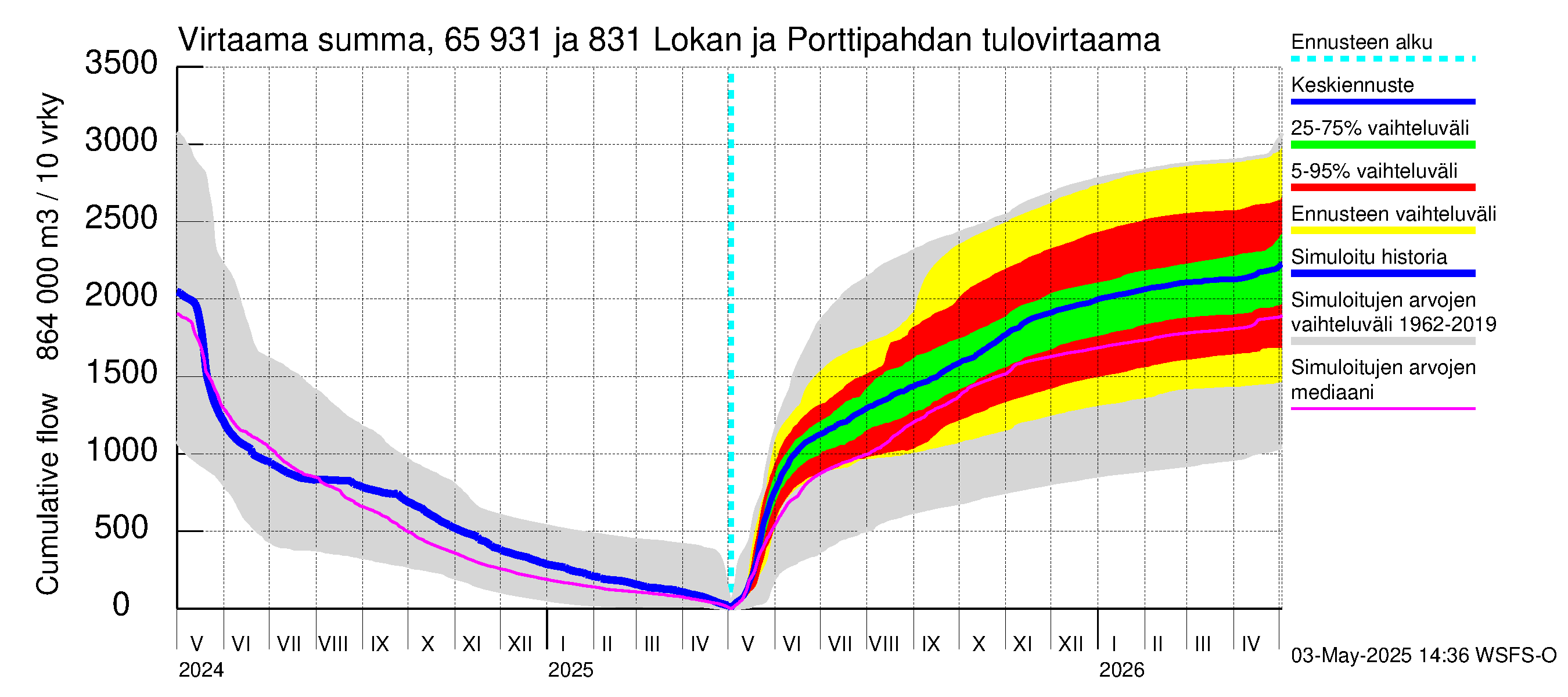 Kemijoen vesistöalue - Lokan tekojärvi: Tulovirtaama - summa