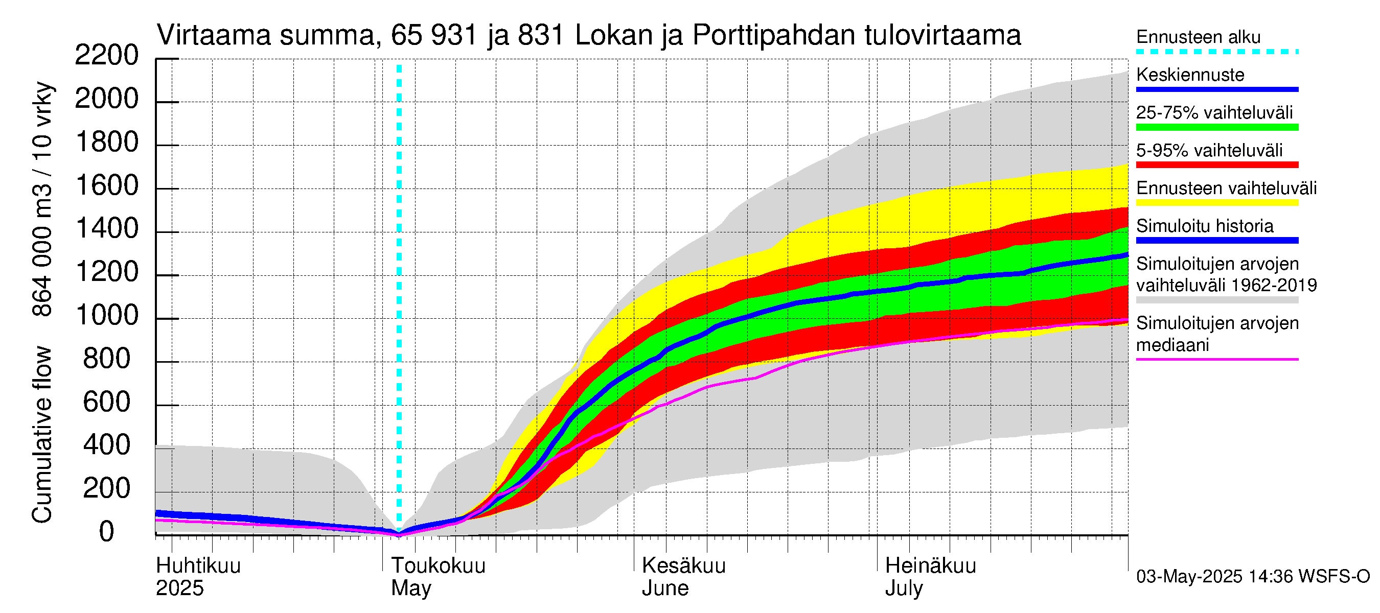 Kemijoen vesistöalue - Lokan tekojärvi: Tulovirtaama - summa