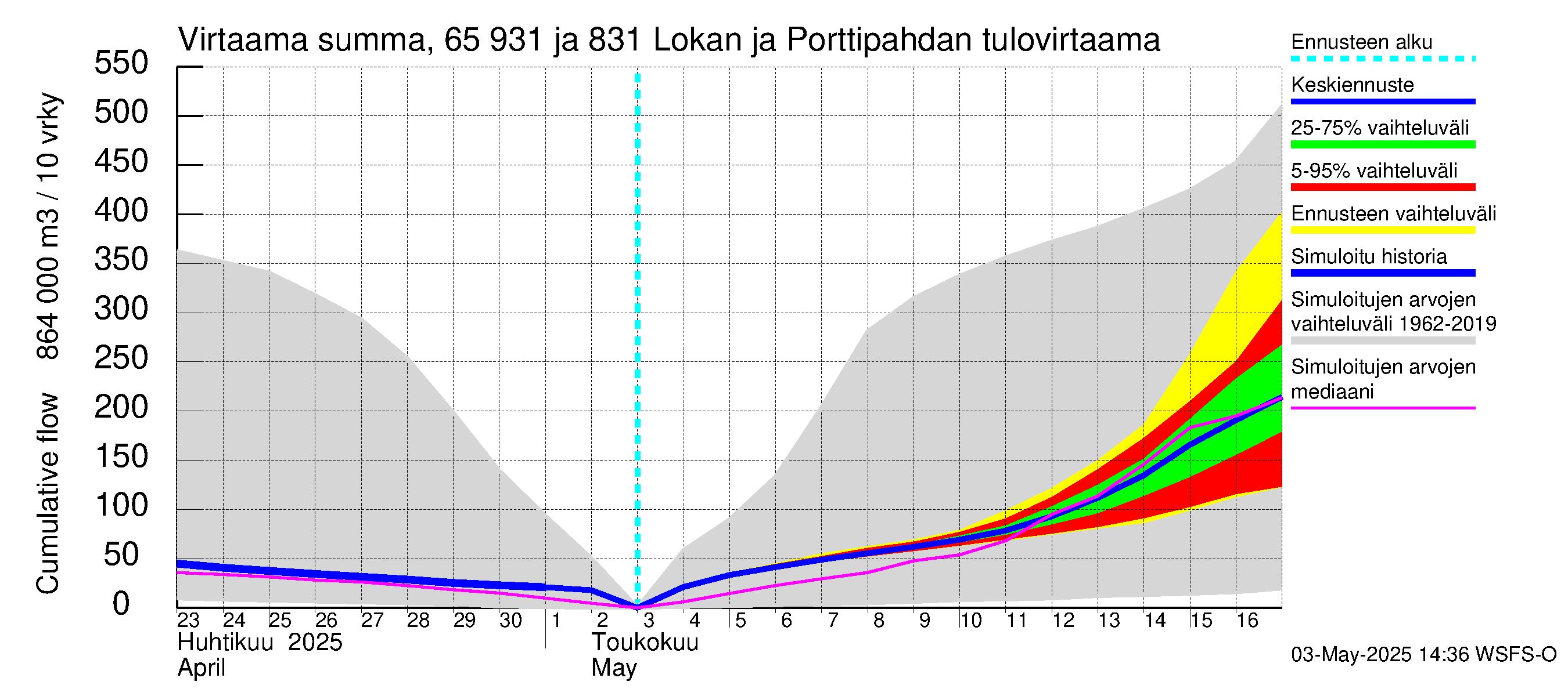 Kemijoen vesistöalue - Lokan tekojärvi: Tulovirtaama - summa
