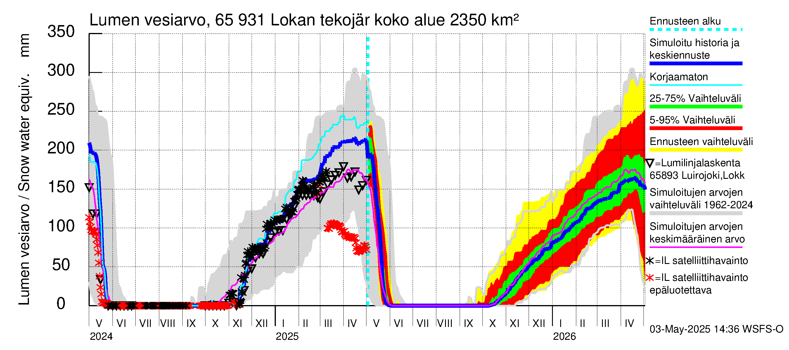 Kemijoen vesistöalue - Lokan tekojärvi: Lumen vesiarvo