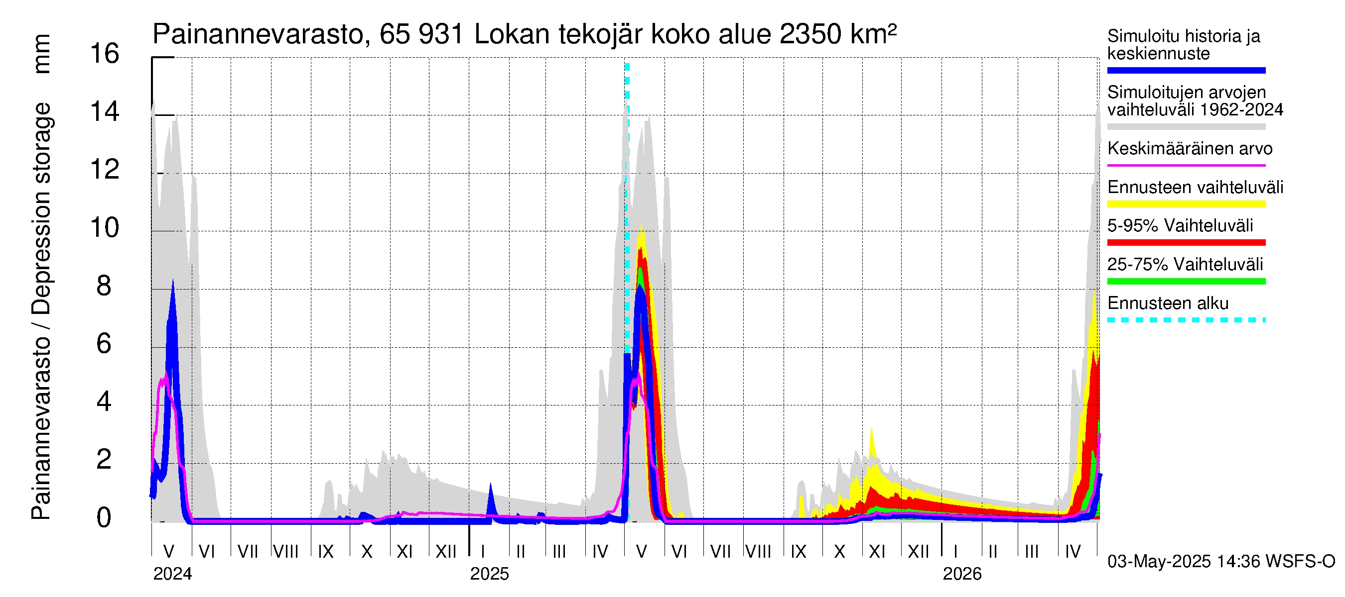 Kemijoen vesistöalue - Lokan tekojärvi: Painannevarasto