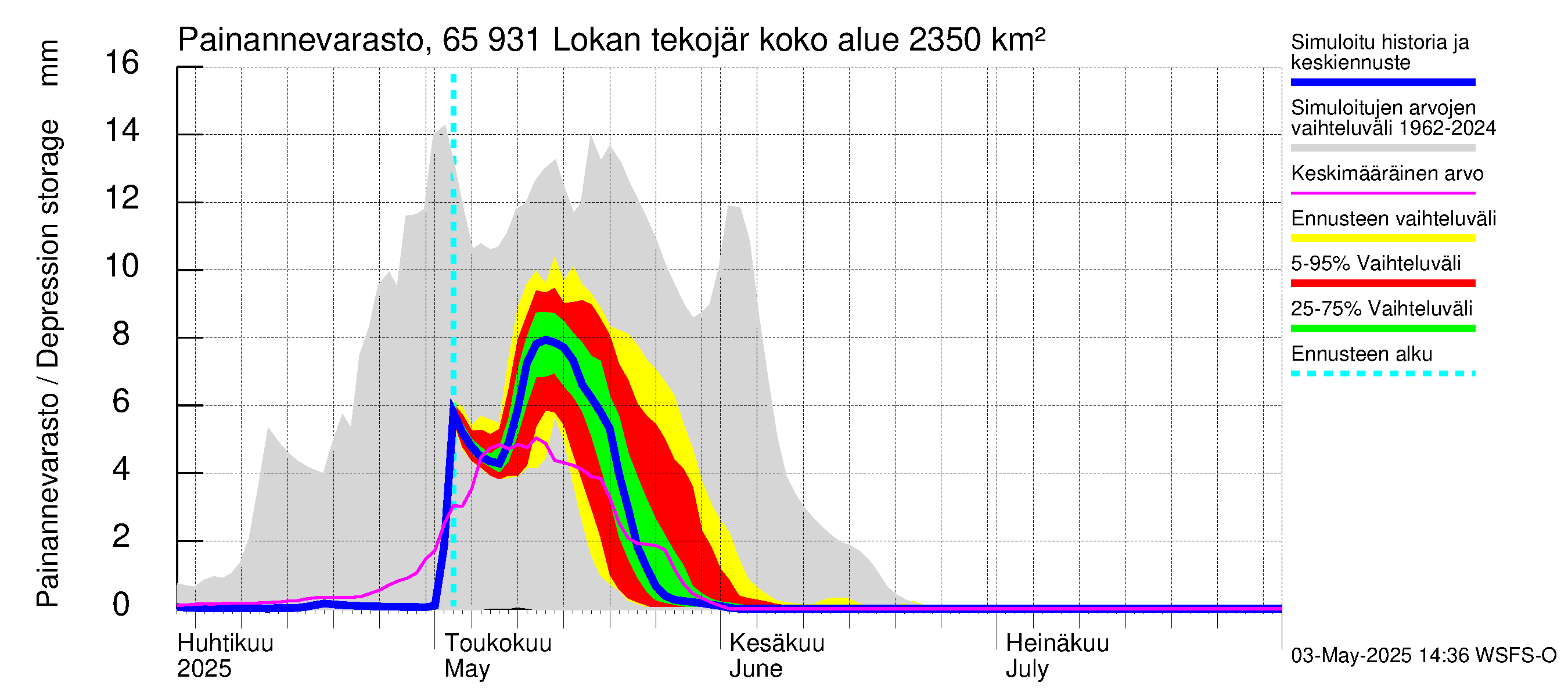 Kemijoen vesistöalue - Lokan tekojärvi: Painannevarasto