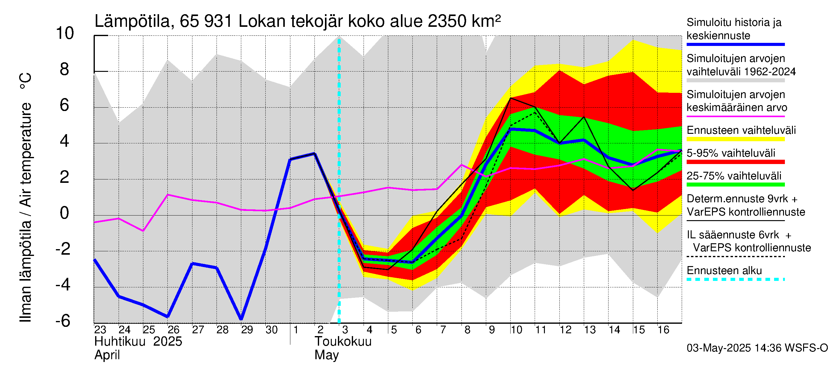 Kemijoen vesistöalue - Lokan tekojärvi: Ilman lämpötila