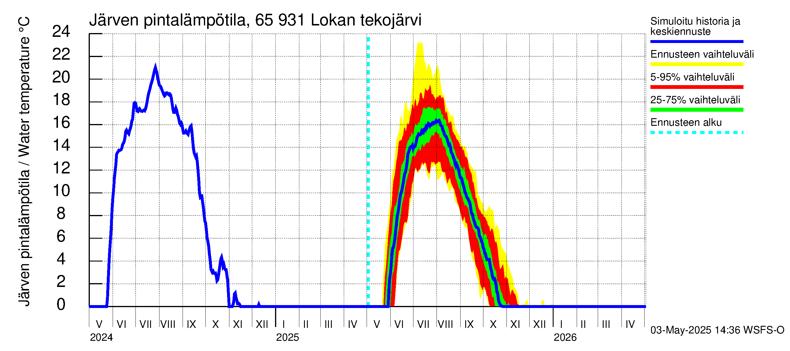 Kemijoen vesistöalue - Lokan tekojärvi: Järven pintalämpötila