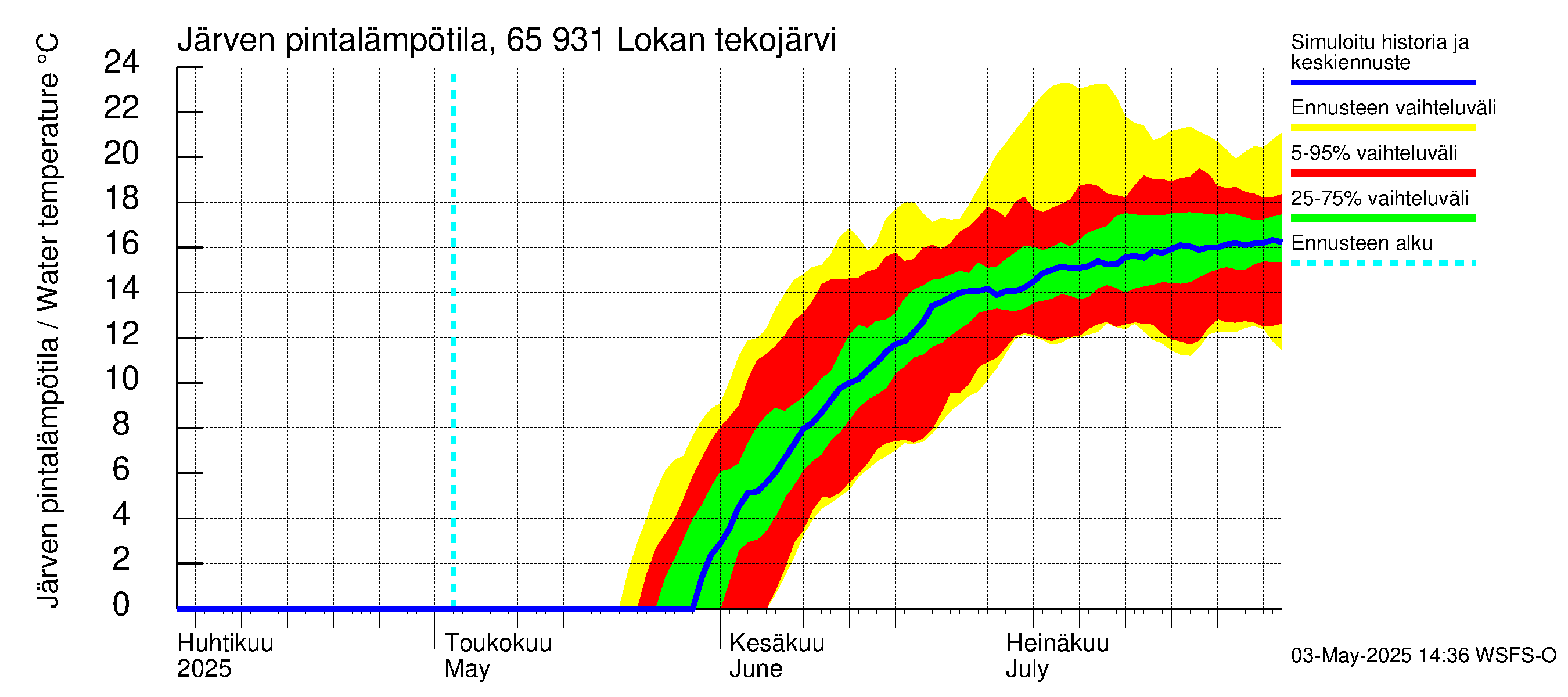 Kemijoen vesistöalue - Lokan tekojärvi: Järven pintalämpötila