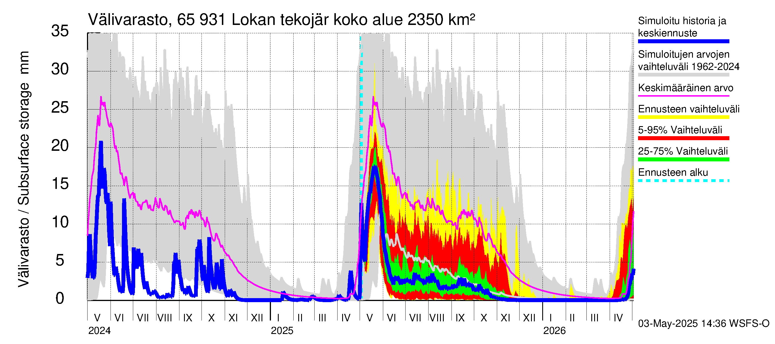 Kemijoen vesistöalue - Lokan tekojärvi: Välivarasto