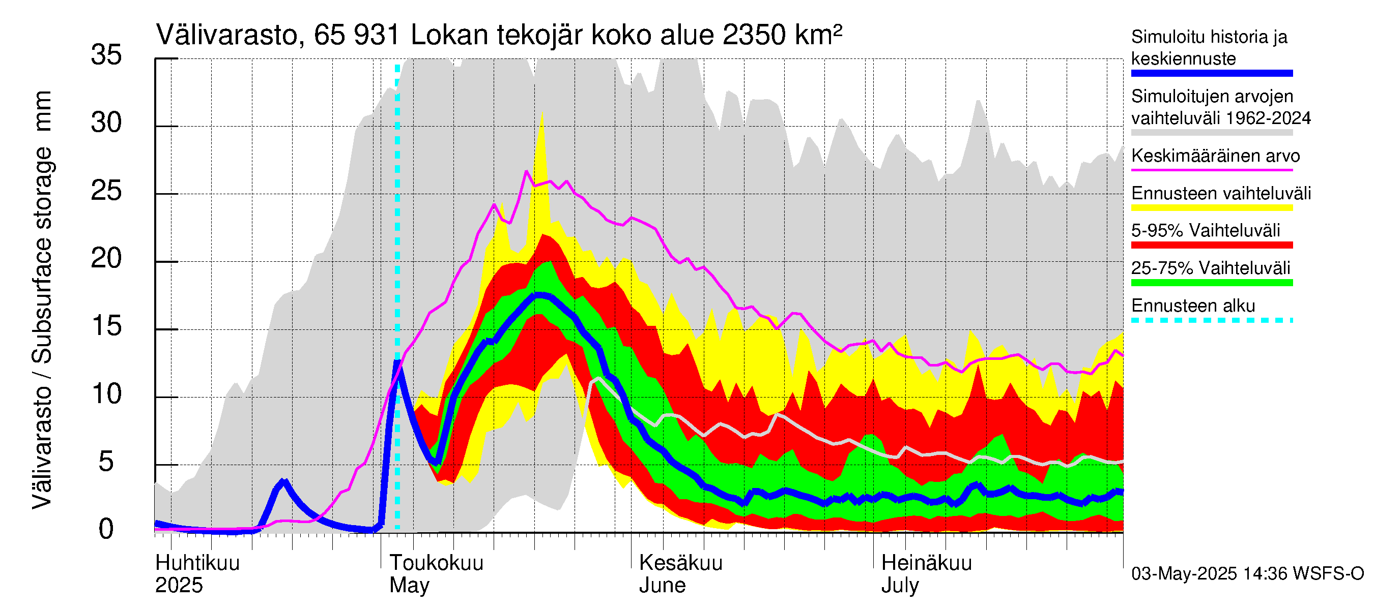 Kemijoen vesistöalue - Lokan tekojärvi: Välivarasto