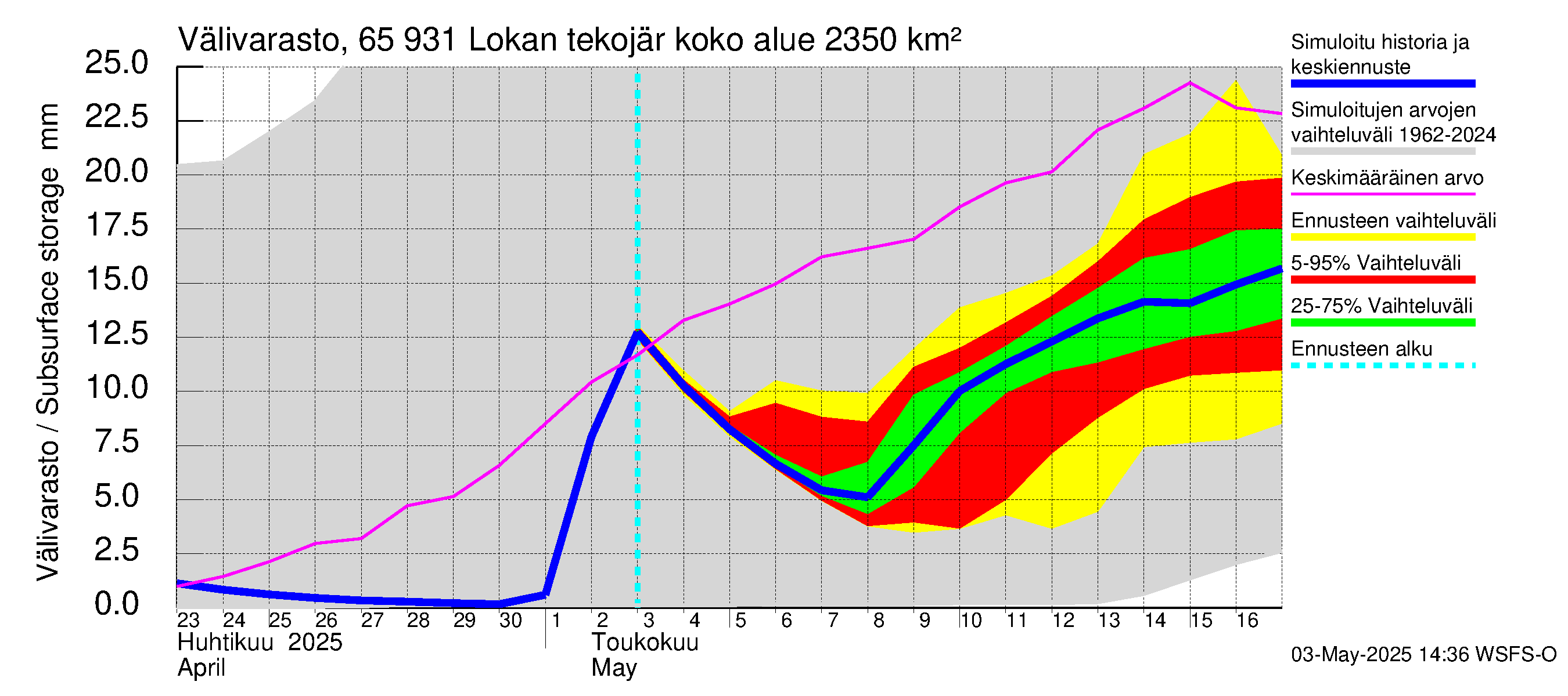 Kemijoen vesistöalue - Lokan tekojärvi: Välivarasto
