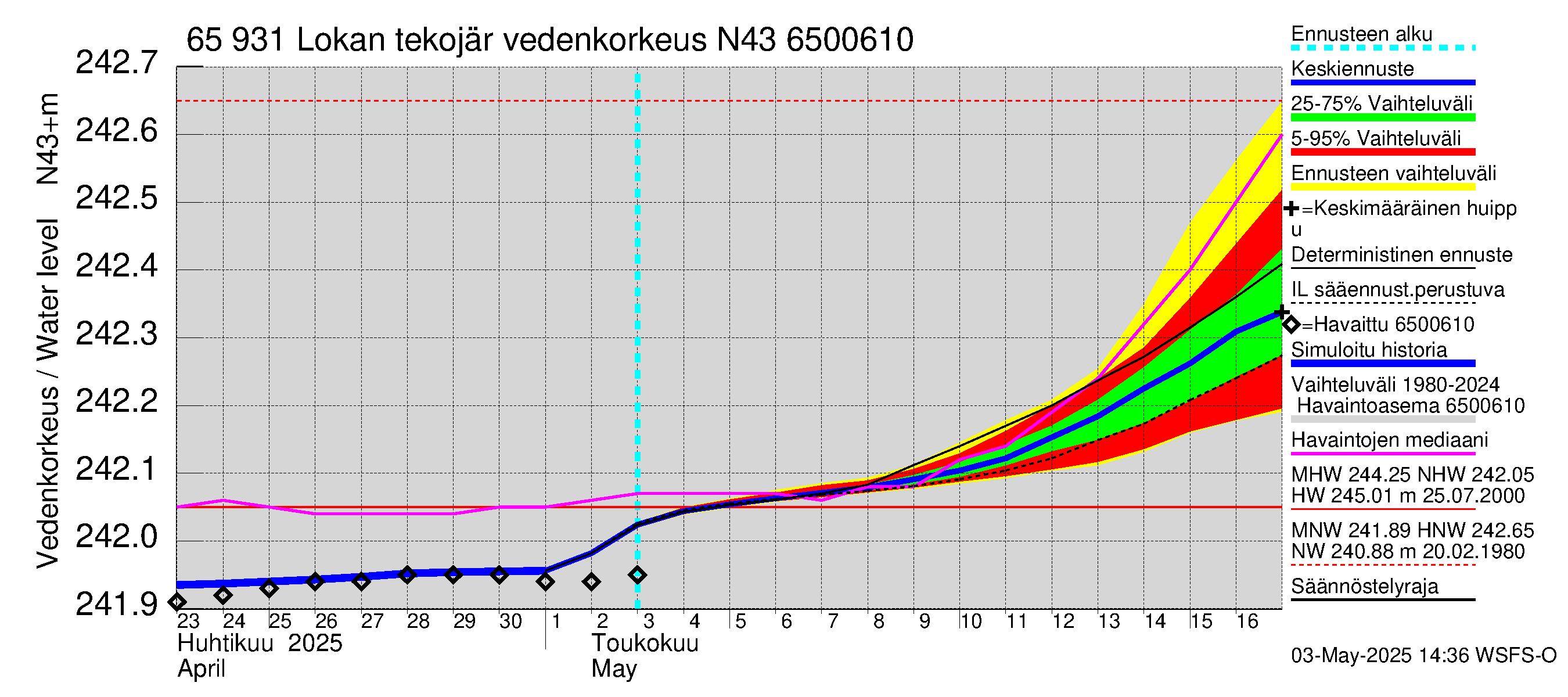 Kemijoen vesistöalue - Lokan tekojärvi: Vedenkorkeus - jakaumaennuste